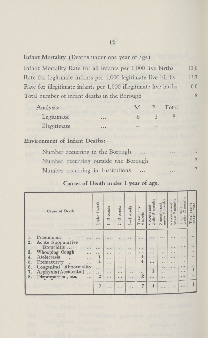 12 Infant Mortality (Deaths under one year of age). Infant Mortality Rate for all infants per 1,000 live births 13.0 Rate for legitimate infants per 1,000 legitimate live births 13.7 Rate for illegitimate infants per 1,000 illegitimate live births 0.0 Total number of infant deaths in the Borough 8 Analysis:— M F Total Legitimate 6 2 8 Illegitimate - - - Environment of Infant Deaths:— Number occurring in the Borough 1 Number occurring outside the Borough 7 Number occurring in Institutions 7 Causes of Death under 1 year of age. Cause of Death Under 1 week 1—2 weeks 2—3 weeks 3—4 weeks Total under 4 weeks 4 weeks and under 3 months 3 months and under 6 months 6 months and under 9 months 9 months and under 12 months Total deaths und«r 1 year 1. Pneumonia ... ... ... ... ... ... ... ... ... ... 2. Acute Suppurative Bronchitis ... ... ... ... ... ... ... ... ... ... 3. Whooping Cough ... ... ... ... ... ... ... ... ... ... 4. Atelectasis 1 ... ... ... 1 ... ... ... ... ... 5. Prematurity 4 ... ... ... 4 ... ... ... ... ... 6. Congenital Abnormality ... ... ... ... ... ... ... ... ... ... 7. Asphyxia (Accidental) ... ... ... ... ... 1 ... ... ... 1 8. Disproportion, etc. 2 ... ... ... 2 ... ... ... ... ... 7 ... ... ... 7 1 ... ... ... 1
