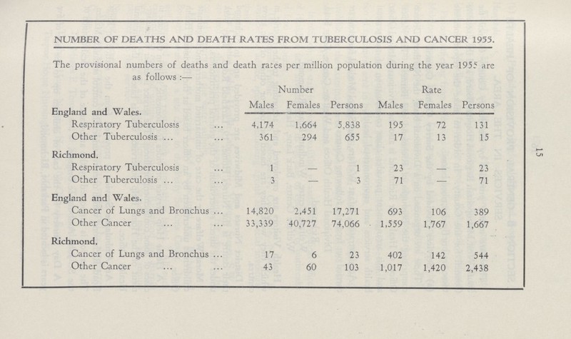15 NUMBER OF DEATHS AND DEATH RATES FROM TUBERCULOSIS AND CANCER 1955. The provisional numbers of deaths and death rates per million population during the year 1955 are as follows :— Number Rate England and Wales. Males Females Persons Males Females Persons Respiratory Tuberculosis 4,174 1,664 5,838 195 72 131 Other Tuberculosis 361 294 655 17 13 15 Richmond. Respiratory Tuberculosis 1 1 23 23 Other Tuberculosis 3 — 3 71 — 71 England and Wales. Cancer of Lungs and Bronchus 14,820 2.45! 17,271 693 106 389 Other Cancer 33,339 40,727 74,066 1,559 1,767 1,667 Richmond. Cancer of Lungs and Bronchus 17 6 23 402 142 544 Other Cancer 43 60 103 1,017 1,420 2,438