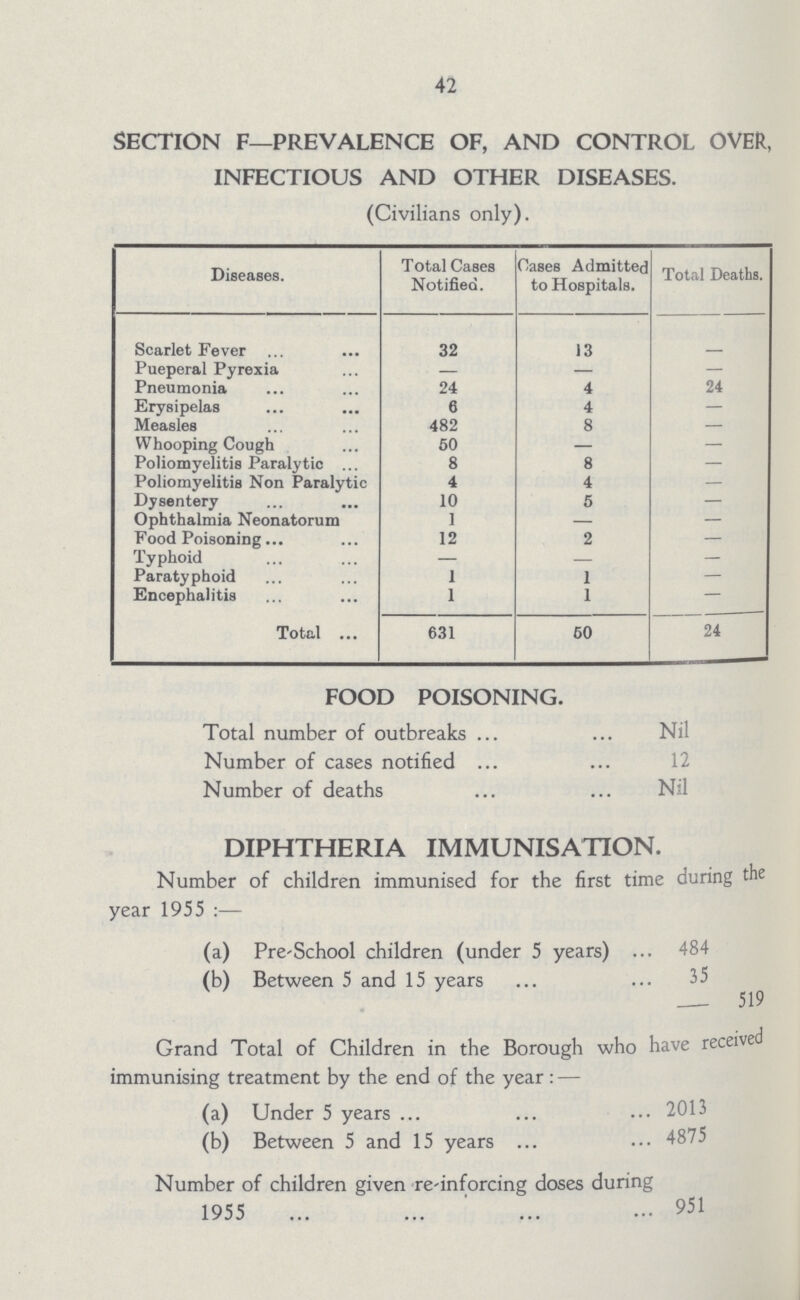 42 SECTION F—PREVALENCE OF, AND CONTROL OVER, INFECTIOUS AND OTHER DISEASES. (Civilians only). Diseases. Total Cases Notified. Cases Admitted to Hospitals. Total Deaths. Scarlet Fever 32 13 - Pueperal Pyrexia — Pneumonia 24 4 24 Erysipelas Measles 6 482 4 8 — Whooping Cough Poliomyelitis Paralytic 50 8 8 — Poliomyelitis Non Paralytic 4 4 — Dysentery 10 5 — Ophthalmia Neonatorum 1 — Food Poisoning 12 2 — Typhoid — — — Paratyphoid 1 1 — Encephalitis 1 1 — Total 631 50 24 FOOD POISONING. Total number of outbreaks Nil Number of cases notified 12 Number of deaths Nil DIPHTHERIA IMMUNISATION. Number of children immunised for the first time during the year 1955 :— (a) Pre-School children (under 5 years) ... 484 (b) Between 5 and 15 years ... ... 35 519 Grand Total of Children in the Borough who have received immunising treatment by the end of the year : — (a) Under 5 years 2013 (b) Between 5 and 15 years 4875 Number of children given re-inforcing doses during 1955 951