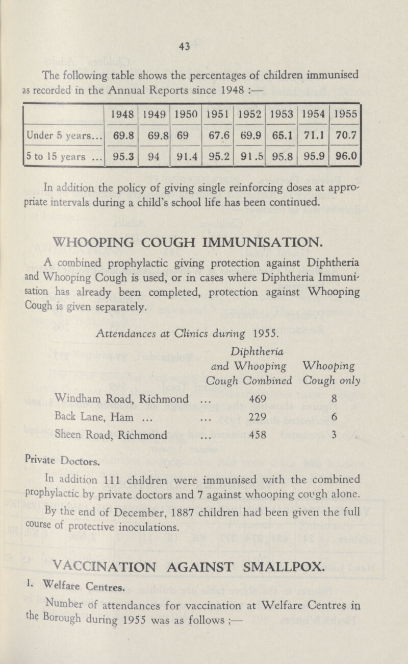 43 The following table shows the percentages of children immunised as recorded in the Annual Reports since 1948 :— 1948 1949 1950 1951 1952 1953 1954 1955 Under 5 years... 69.8 69.8 69 67.6 69.9 65.1 71.1 70.7 5 to 15 years ... 95.3 94 91.4 95.2 91 .5 95.8 95.9 96.0 In addition the policy of giving single reinforcing doses at appro priate intervals during a child's school life has been continued. WHOOPING COUGH IMMUNISATION. A combined prophylactic giving protection against Diphtheria and Whooping Cough is used, or in cases where Diphtheria Immuni sation has already been completed, protection against Whooping Cough is given separately. Attendances at Clinics during 1955. Diphtheria and Whooping Cough Combined Whooping Cough only Windham Road, Richmond 469 8 Back Lane, Ham 229 6 Sheen Road, Richmond 458 3 Private Doctors. In addition 111 children were immunised with the combined prophylactic by private doctors and 7 against whooping cough alone. By the end of December, 1887 children had been given the full course of protective inoculations. VACCINATION AGAINST SMALLPOX. 1•Welfare Centres. Number of attendances for vaccination at Welfare Centres in The Borough during 1955 was as follows ;—