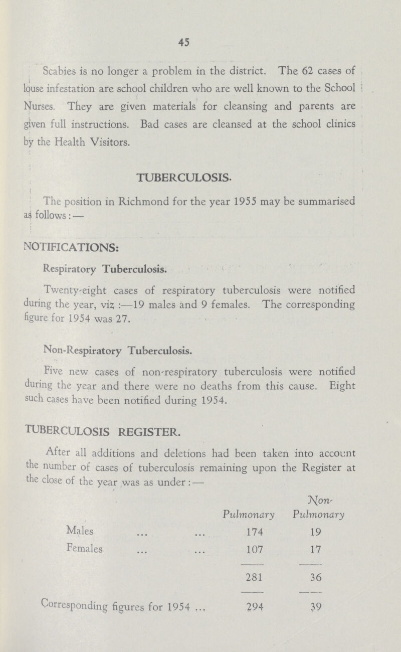 45 Scabies is no longer a problem in the district. The 62 cases of Nurses. They are given materials for cleansing and parents are given full instructions. Bad cases are cleansed at the school clinics by the Health Visitors. The position in Richmond for the year 1955 may be summarised as follows: — notifications: Respiratory Tuberculosis. Twenty-eight cases of respiratory tuberculosis were notified during the year, viz :—19 males and 9 females. The corresponding figure for 1954 was 27. Non-Respiratory Tuberculosis. Five new cases of non-respiratory tuberculosis were notified during the year and there were no deaths from this cause. Eight such cases have been notified during 1954. tuberculosis register. louse infestation are school children who are well known to the School TUBERCULOSIS. After all additions and deletions had been taken into account the number of cases of tuberculosis remaining upon the Register at the close of the year was as under: — Pulmonary Non Pulmonary Males 174 19 Females 107 17 281 36 Corresponding figures for 1954 294 39