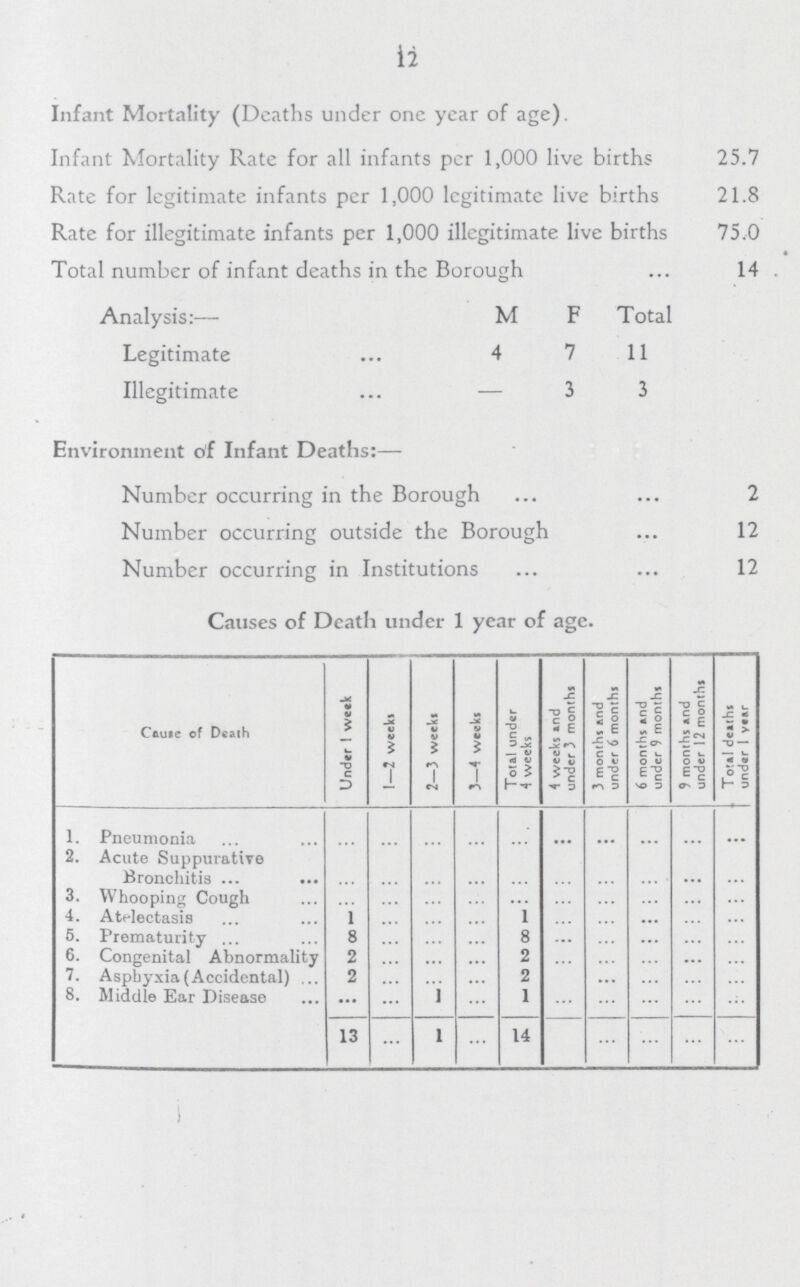 12 Infant Mortality (Deaths under one year of age). Infant Mortality Rate for all infants per 1,000 live births 25.7 Rate for legitimate infants per 1,000 legitimate live births 21.8 Rate for illegitimate infants per 1,000 illegitimate live births 75,0 Total number of infant deaths in the Borough 14 Analysis:— M F Total Legitimate 4 7 11 Illegitimate — 3 3 Environment of Infant Deaths:— Number occurring in the Borough 2 Number occurring outside the Borough 12 Number occurring in Institutions 12 Causes of Death under 1 year of age. Cause of Death Under 1 week 1—2 weeks 2—3 weeks 3—4 weeks Total under 4 weeks 4 weeks and under 3 months 3 months and under 6 months 6 months and under 9 months 9 months and under 12 months Total deaths under 1 year 1. Pneumonia ... ... ... ... ... ... ... ... ... ... 2. Acute Suppurative Bronchitis ... ... ... ... ... ... ... ... ... ... 3. Whooping Cough ... ... ... ... ... ... ... ... ... ... 4. Atelectasis 1 ... ... ... 1 ... ... ... ... ... 5. Prematurity 8 ... ... ... 8 ... ... ... ... ... 6. Congenital Abnormality 2 ... ... ... 2 ... ... ... ... ... 7. Asphyxia (Accidental) 2 ... ... ... 2 ... ... ... ... 8. Middle Ear Disease ... ... 1 ... 1 ... ... ... ... ... 13 ... 1 ... 14 ... ... ... ...