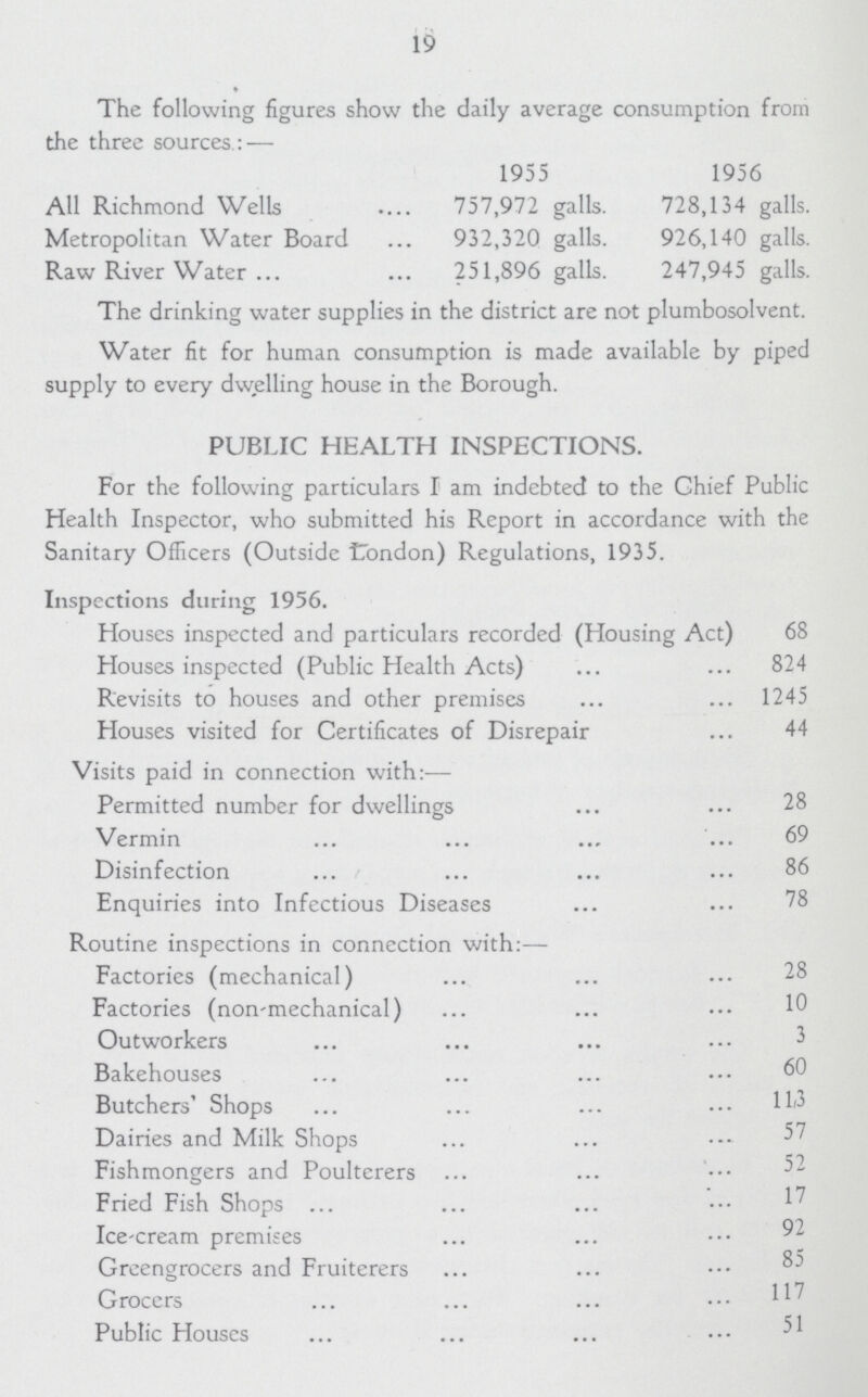 19 The following figures show the daily average consumption from the three sources:— 1955 1956 All Richmond Wells 757,972 galls. 728,134 galls. Metropolitan Water Board 932,320 galls. 926,140 galls. Raw River Water 251,896 galls. 247,945 galls. The drinking water supplies in the district are not plumbosolvent. Water fit for human consumption is made available by piped supply to every dwelling house in the Borough. PUBLIC HEALTH INSPECTIONS. For the following particulars I am indebted to the Chief Public Health Inspector, who submitted his Report in accordance with the Sanitary Officers (Outside Condon) Regulations, 1935. Inspections during 1956. Houses inspected and particulars recorded (Housing Act) 68 Houses inspected (Public Health Acts) 824 Revisits to houses and other premises 1245 Houses visited for Certificates of Disrepair 44 Visits paid in connection with:— Permitted number for dwellings 28 Vermin 69 Disinfection 86 Enquiries into Infectious Diseases 78 Routine inspections in connection with:— Factories (mechanical) 28 Factories (non-mechanical) 10 Outworkers 3 Bakehouses 60 Butchers' Shops 113 Dairies and Milk Shops 57 Fishmongers and Poulterers 52 Fried Fish Shops 17 Ice-cream premises 92 Greengrocers and Fruiterers 85 Grocers 117 Public Houses 51