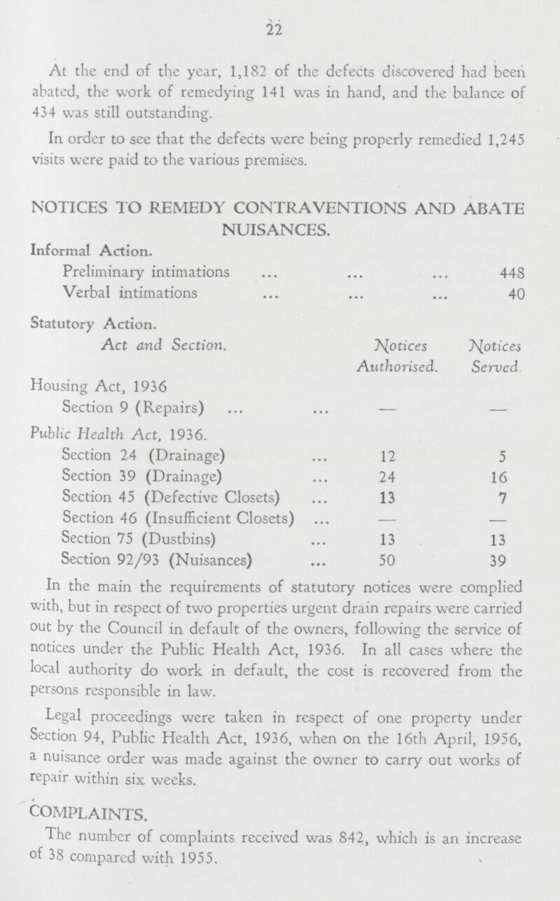 22 At the end of the year, 1,182 of the defects discovered had been abated, the work of remedying 141 was in hand, and the balance of 434 was still outstanding. In order to see that the defects were being properly remedied 1,245 visits were paid to the various premises. NOTICES TO REMEDY CONTRAVENTIONS AND ABATE NUISANCES. Informal Action. Preliminary intimations 448 Verbal intimations 40 Statutory Action. Act and Section. Notices Authorised. Notices Served. Housing Act, 1936 Section 9 (Repairs) — — Public Health Act, 1936. Section 24 (Drainage) 12 5 Section 39 (Drainage) 24 16 Section 45 (Defective Closets) 13 7 Section 46 (Insufficient Closets) — — Section 75 (Dustbins) 13 13 Section 92/93 (Nuisances) 50 39 In the main the requirements of statutory notices were complied with, but in respect of two properties urgent drain repairs were carried out by the Council in default of the owners, following the service of notices under the Public Health Act, 1936. In all cases where the local authority do work in default, the cost is recovered from the persons responsible in law. Legal proceedings were taken in respect of one property under Section 94, Public Health Act, 1936, when on the 16th April, 1956, a nuisance order was made against the owner to carry out works of repair within six weeks. COMPLAINTS. The number of complaints received was 842, which is an increase of 38 compared with 1955.