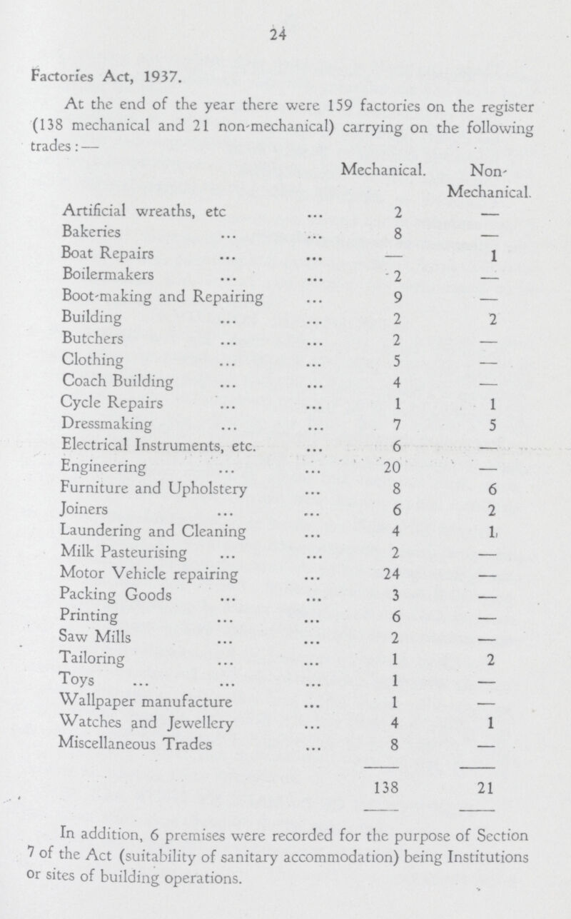 24 Factories Act, 1937. At the end of the year there were 159 factories on the register (138 mechanical and 21 non-mechanical) carrying on the following trades:— Mechanical. Non Mechanical. Artificial wreaths, etc 2 — Bakeries 8 — Boat Repairs — 1 Boilermakers 2 — Boot-making and Repairing 9 — Building 2 2 Butchers 2 — Clothing 5 — Coach Building 4 — Cycle Repairs 1 1 Dressmaking 7 5 Electrical Instruments, etc. 6 — Engineering 20 — Furniture and Upholstery 8 6 Joiners 6 2 Laundering and Cleaning 4 1 Milk Pasteurising 2 — Motor Vehicle repairing 24 — Packing Goods 3 — Printing 6 — Saw Mills 2 — Tailoring 1 2 Toys 1 — Wallpaper manufacture 1 — Watches and Jewellery 4 1 Miscellaneous Trades 8 — 138 21 In addition, 6 premises were recorded for the purpose of Section 7 of the Act (suitability of sanitary accommodation) being Institutions or sites of building operations.