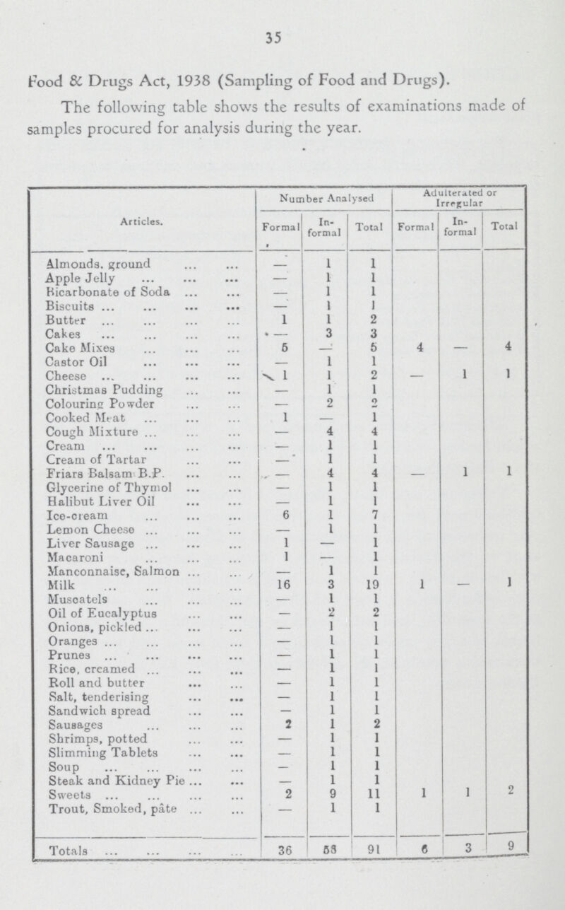 35 Food & Drugs Act, 1938 (Sampling of Food and Drugs). The following table shows the results of examinations made of samples procured for analysis during the year. Articles. Number Analysed Adulterated or Irregular Formal In formal Total Forma! In formal Total Almonds, ground - 1 1 Apple Jelly — 1 1 Bicarbonate of Soda - 1 1 Biscuits - 1 1 Butter 1 1 2 Cakes - 3 3 Cake Mixes 6 - 6 4 - 4 Castor Oil - 1 1 Cheese 1 1 2 - 1 1 Christmas Pudding — 1 1 Colouring Powder — 2 2 Cooked Meat 1 - 1 Cough Mixture - 4 4 Cream - 1 1 Cream of Tartar - 1 1 Friars Balsam B.P. - 4 4 - 1 1 Glycerine of Thymol — 1 1 Halibut Liver Oil — 1 1 Ice-cream 6 1 7 Lemon Cheese - 1 1 Liver Sausage 1 — 1 Macaroni 1 — 1 Manconnaise, Salmon - 1 1 Milk 16 3 19 1 — 1 Muscatels — 1 1 Oil of Eucalyptus — 2 2 Onions, pickled — 1 1 Oranges — 1 1 Prunes — 1 1 Rice, creamed - 1 1 Roll and butter - 1 1 Salt, tenderising — 1 1 Sandwich spread — 1 1 Sausages 2 1 2 Shrimps, potted — 1 1 Slimming Tablets - 1 1 Soup — 1 1 Steak and Kidney Pie — 1 1 Sweets 2 9 11 1 1 2 Trout, Smoked, pate — 1 1 Totals 36 56 91 6 3 9