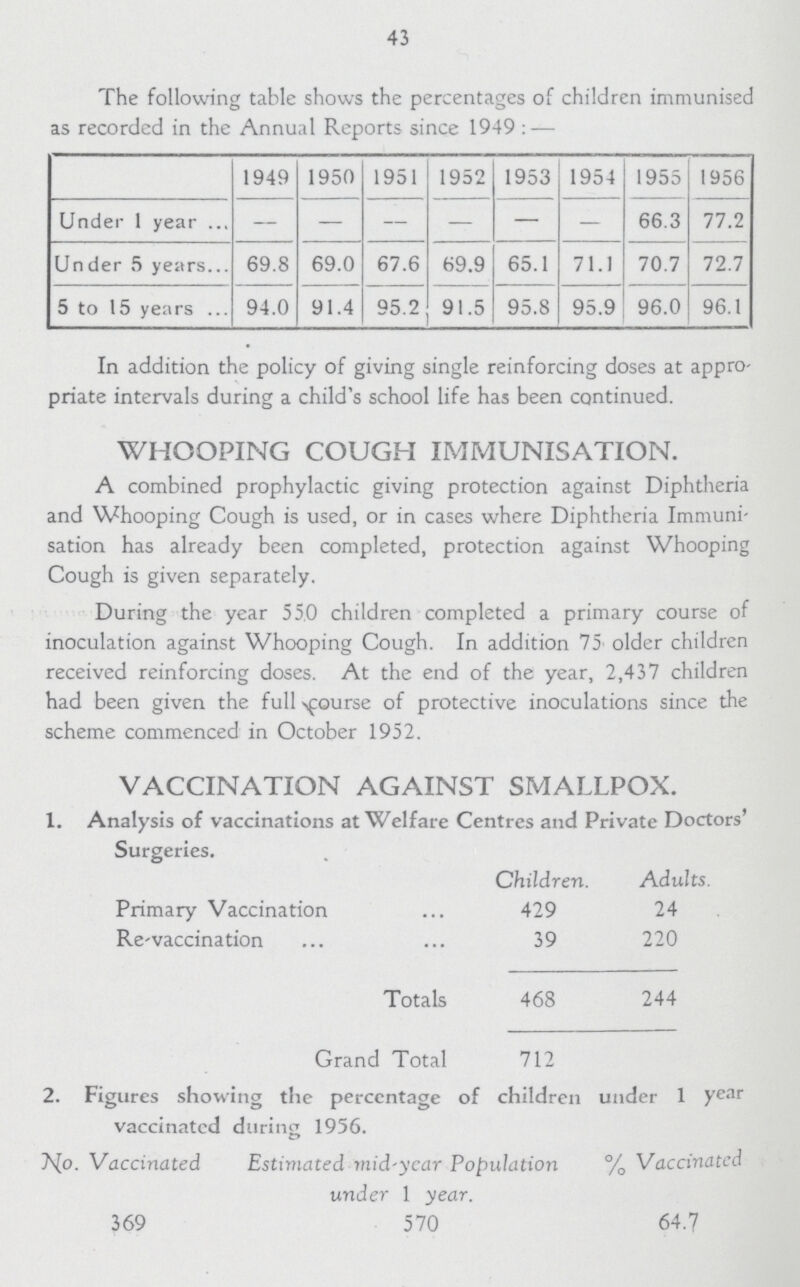 43 The following table shows the percentages of children immunised as recorded in the Annual Reports since 1949:— 1949 1950 1951 1952 1953 1954 1955 1956 Under 1 year — — — — — — 66.3 77.2 Under 5 years 69.8 69.0 67.6 69.9 65.1 71.1 70.7 72.7 5 to 15 years 94.0 91.4 95.2 91.5 95.8 95.9 96.0 96.1 In addition the policy of giving single reinforcing doses at appro priate intervals during a child's school life has been continued. WHOOPING COUGH IMMUNISATION. A combined prophylactic giving protection against Diphtheria and Whooping Cough is used, or in cases where Diphtheria Immuni sation has already been completed, protection against Whooping Cough is given separately. During the year 55.0 children completed a primary course of inoculation against Whooping Cough. In addition 75. older children received reinforcing doses. At the end of the year, 2,437 children had been given the full course of protective inoculations since the scheme commenced in October 1952. VACCINATION AGAINST SMALLPOX. 1. Analysis of vaccinations at Welfare Centres and Private Doctors Surgeries. Children. Adults. Primary Vaccination 429 24 Re-vaccination 39 220 Totals 468 244 Grand Total 712 2. Figures showing the percentage of children under 1 year vaccinated during 1956. No.Vaccinated Estimated mid-year Population under 1 year. % Vaccinated 369 570 64.7