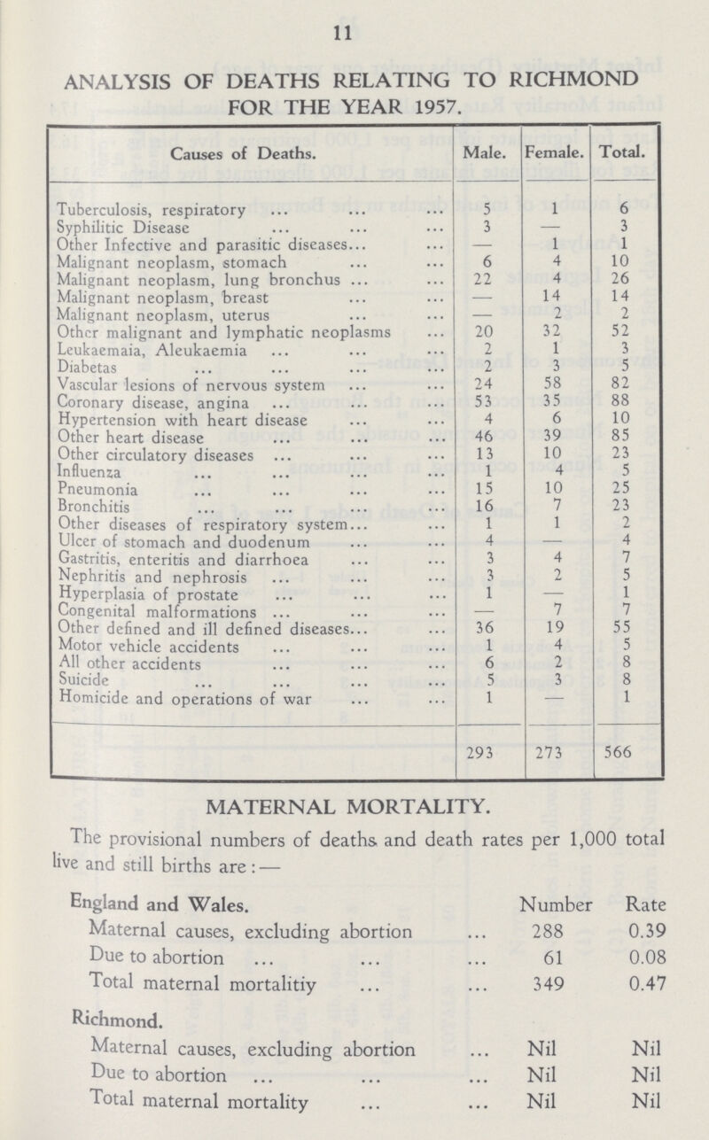 11 ANALYSIS OF DEATHS RELATING TO RICHMOND FOR THE YEAR 1957. Causes of Deaths. Male. Female. Total. Tuberculosis, respiratory 5 1 6 Syphilitic Disease 3 — 3 Other Infective and parasitic diseases — 1 1 Malignant neoplasm, stomach 6 4 10 Malignant neoplasm, lung bronchus 22 4 26 Malignant neoplasm, breast — 14 14 Malignant neoplasm, uterus — 2 2 Other malignant and lymphatic neoplasms 20 32 52 Leukaemaia, Aleukaemia 2 1 3 Diabetas 2 3 5 Vascular lesions of nervous system 24 58 82 Coronary disease, angina 53 35 88 Hypertension with heart disease 4 6 10 Other heart disease 46 39 85 Other circulatory diseases 13 10 23 Influenza 1 4 5 Pneumonia 15 10 25 Bronchitis 16 7 23 Other diseases of respiratory system 1 1 2 Ulcer of stomach and duodenum 4 -— 4 Gastritis, enteritis and diarrhoea 3 4 7 Nephritis and nephrosis 3 2 5 Hyperplasia of prostate 1 — 1 Congenital malformations — 7 7 Other defined and ill defined diseases 36 19 55 Motor vehicle accidents 1 4 5 All other accidents 6 2 8 Suicide 5 3 8 Homicide and operations of war 1 — 1 293 273 566 MATERNAL MORTALITY. The provisional numbers of deaths and death rates per 1,000 total live and still births are: — England and Wales. Number Rate Maternal causes, excluding abortion 288 0.39 Due to abortion 61 0.08 Total maternal mortalitiy 349 0.47 Richmond. Maternal causes, excluding abortion Nil Nil Due to abortion Nil Nil Total maternal mortality Nil Nil