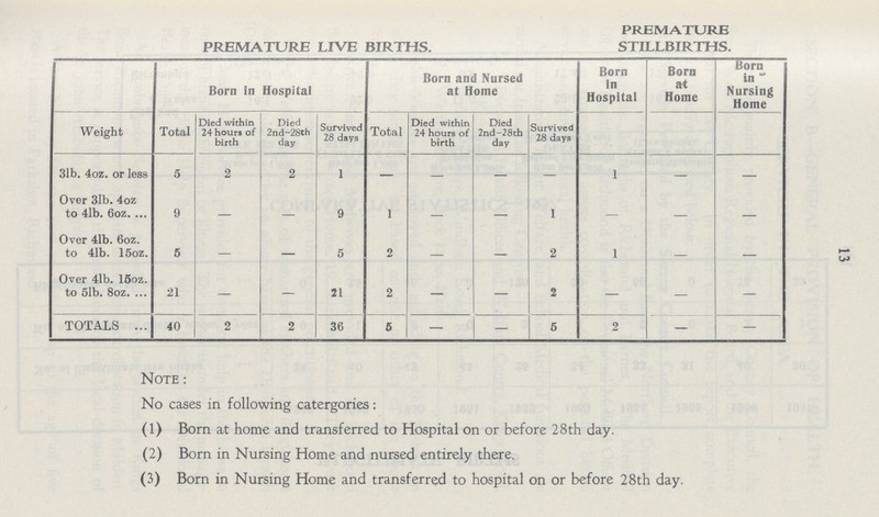 PREMATURE PREMATURE LIVE BIRTHS. STILLBIRTHS. Born in Hospital Born and Nursed at Home Born in Hospital Born at Home Born in Nursing Home Weight Total Died within 24 hours of birth Died 2nd-28th day Survived 28 days Total Died within 24 hours of birth Died 2nd-28th day Survived 28 days 31b. 4oz. or less 5 2 2 1 — — — — 1 — — Over 31b. 4oz to 41b. 6oz. 9 9 1 — 1 Over 41b. 6oz. to 41b. 15oz. 5 — — 5 2 — 2 1 Over 41b. 15oz. to 51b. 8oz. 21 — — 21 2 — — 2 — — — TOTALS 40 2 2 36 6 — — 5 2 — — Note: No cases in following catergories: (1) Born at home and transferred to Hospital on or before 28th day. (2) Born in Nursing Home and nursed entirely there. (3) Born in Nursing Home and transferred to hospital on or before 28th day. 13