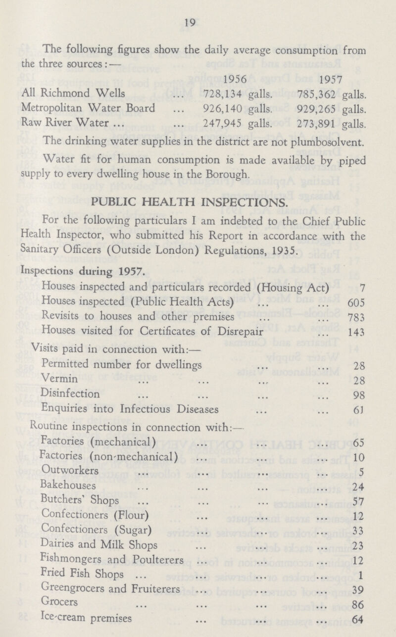 19 The following figures show the daily average consumption from the three sources:— 1956 1957 All Richmond Wells 728,134 galls. 785,362 galls. Metropolitan Water Board 926,140 galls. 929,265 galls. Raw River Water 247,945 galls. 273,891 galls. The drinking water supplies in the district are not plumbosolvent. Water fit for human consumption is made available by piped supply to every dwelling house in the Borough. PUBLIC HEALTH INSPECTIONS. For the following particulars I am indebted to the Chief Public Health Inspector, who submitted his Report in accordance with the Sanitary Officers (Outside London) Regulations, 1935. Inspections during 1957. Houses inspected and particulars recorded (Housing Act) 7 Houses inspected (Public Health Acts) 605 Revisits to houses and other premises 783 Houses visited for Certificates of Disrepair 143 Visits paid in connection with:— Permitted number for dwellings 28 Vermin 28 Disinfection 98 Enquiries into Infectious Diseases 61 Routine inspections in connection with:— Factories (mechanical) 65 Factories (non-mechanical) 10 Outworkers 5 Bakehouses 24 Butchers' Shops 57 Confectioners (Flour) 12 Confectioners (Sugar) 33 Dairies and Milk Shops 23 Fishmongers and Poulterers 12 Fried Fish Shops 1 Greengrocers and Fruiterers 39 Grocers 86 Ice-cream premises 64