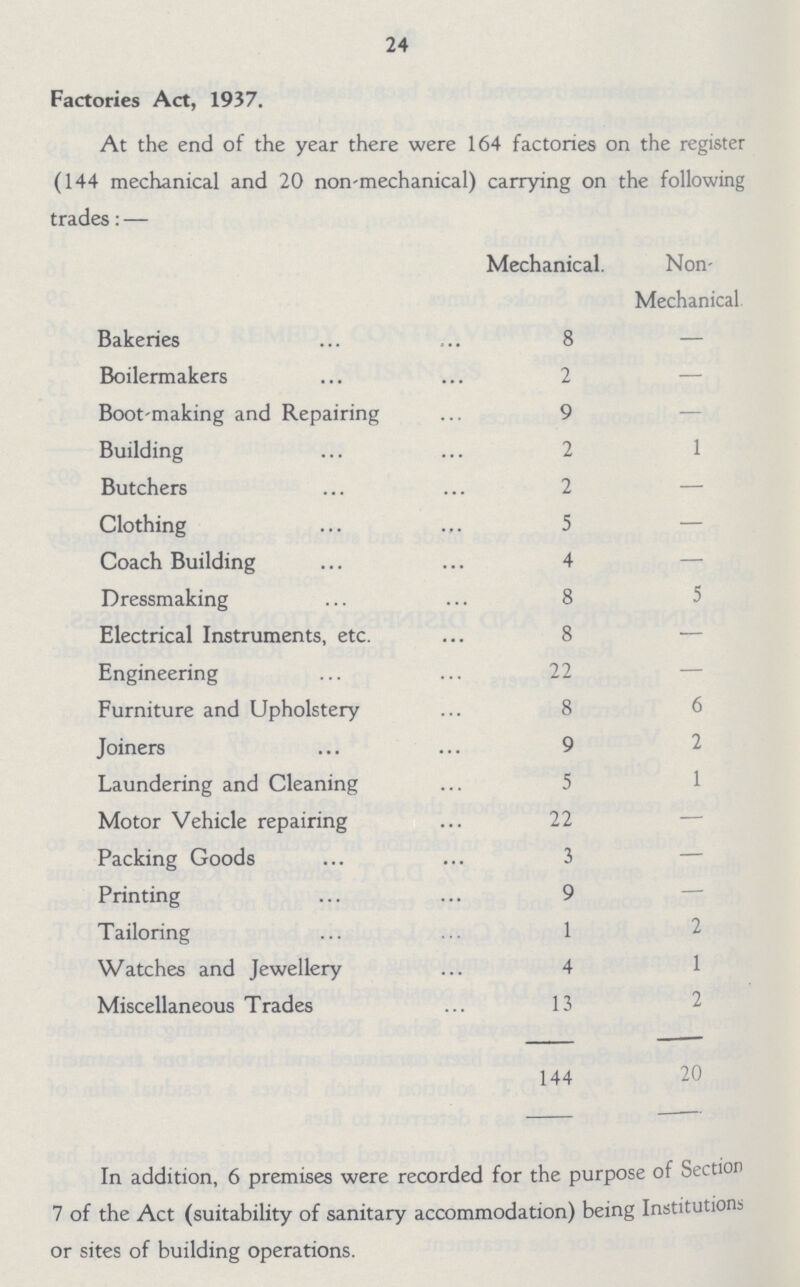24 Factories Act, 1937. At the end of the year there were 164 factories on the register (144 mechanical and 20 non-mechanical) carrying on the following trades: — Mechanical. Non Mechanical Bakeries 8 — Boilermakers 2 — Boot-making and Repairing 9 — Building 2 1 Butchers 2 — Clothing 5 — Coach Building 4 — Dressmaking 8 5 Electrical Instruments, etc. 8 — Engineering 22 — Furniture and Upholstery 8 6 Joiners 9 2 Laundering and Cleaning 5 1 Motor Vehicle repairing 22 — Packing Goods 3 — Printing 9 — Tailoring 1 2 Watches and Jewellery 4 1 Miscellaneous Trades 13 2 144 20 In addition, 6 premises were recorded for the purpose of Section 7 of the Act (suitability of sanitary accommodation) being Institutions or sites of building operations.