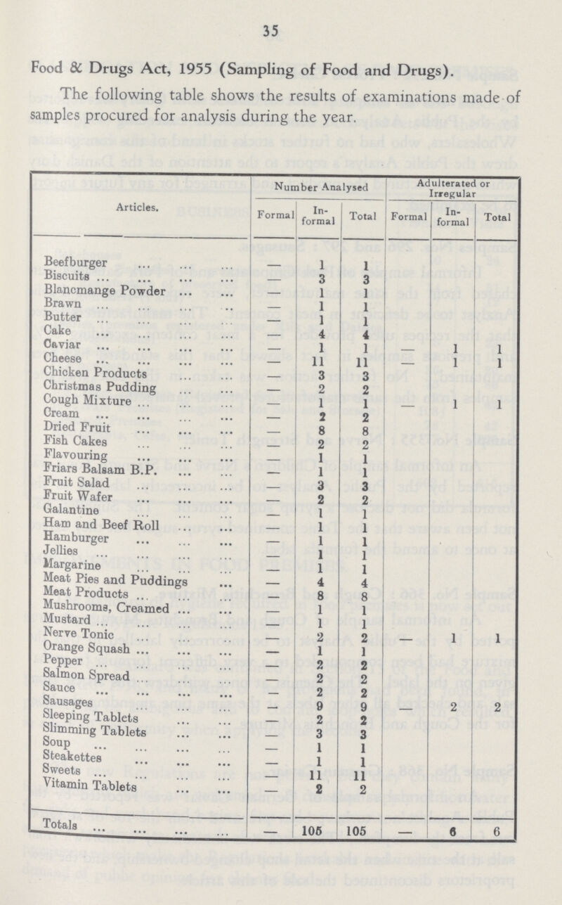 35 Food & Drugs Act, 1955 (Sampling of Food and Drugs). The following table shows the results of examinations made of samples procured for analysis during the year. Articles. Number Analysed Adulterated or Irregular Formal In formal Total Formal In formal Total Beefburger — 1 1 Biscuits — 3 3 Blancmange Powder — 1 1 Brawn — 1 1 Butter — 1 1 Cake — 4 4 Caviar — 1 1 — 1 1 Cheese — 11 11 — 1 1 Chicken Products — 3 3 Christmas Pudding — 2 2 Cough Mixture — 1 1 — 1 i Cream — 2 2 Dried Fruit — 8 8 Fish Cakes — 2 2 Flavouring — 1 1 Friars Balsam B.P. — 1 1 Fruit Salad — 3 3 Fruit Wafer — 2 2 Galantine — 1 1 Ham and Beef Roll — 1 1 Hamburger — 1 1 Jellies — 1 1 Margarine — 1 1 Meat Pies and Puddings — 4 4 Meat Products — 8 8 Mushrooms, Creamed — 1 1 Mustard — 1 1 Nerve Tonic — 2 2 — 1 1 Orange Squash — 1 1 Pepper — 2 2 Salmon Spread — 2 2 Sauce — 2 2 Sausages Sleeping Tablets — 9 2 9 2 — 2 2 Slimming Tablets — 3 3 Soup — 1 1 Steakettes — 1 1 sweets — 11 11 Vitamin Tablets — 2 2 Totals — 106 105 — 6 6