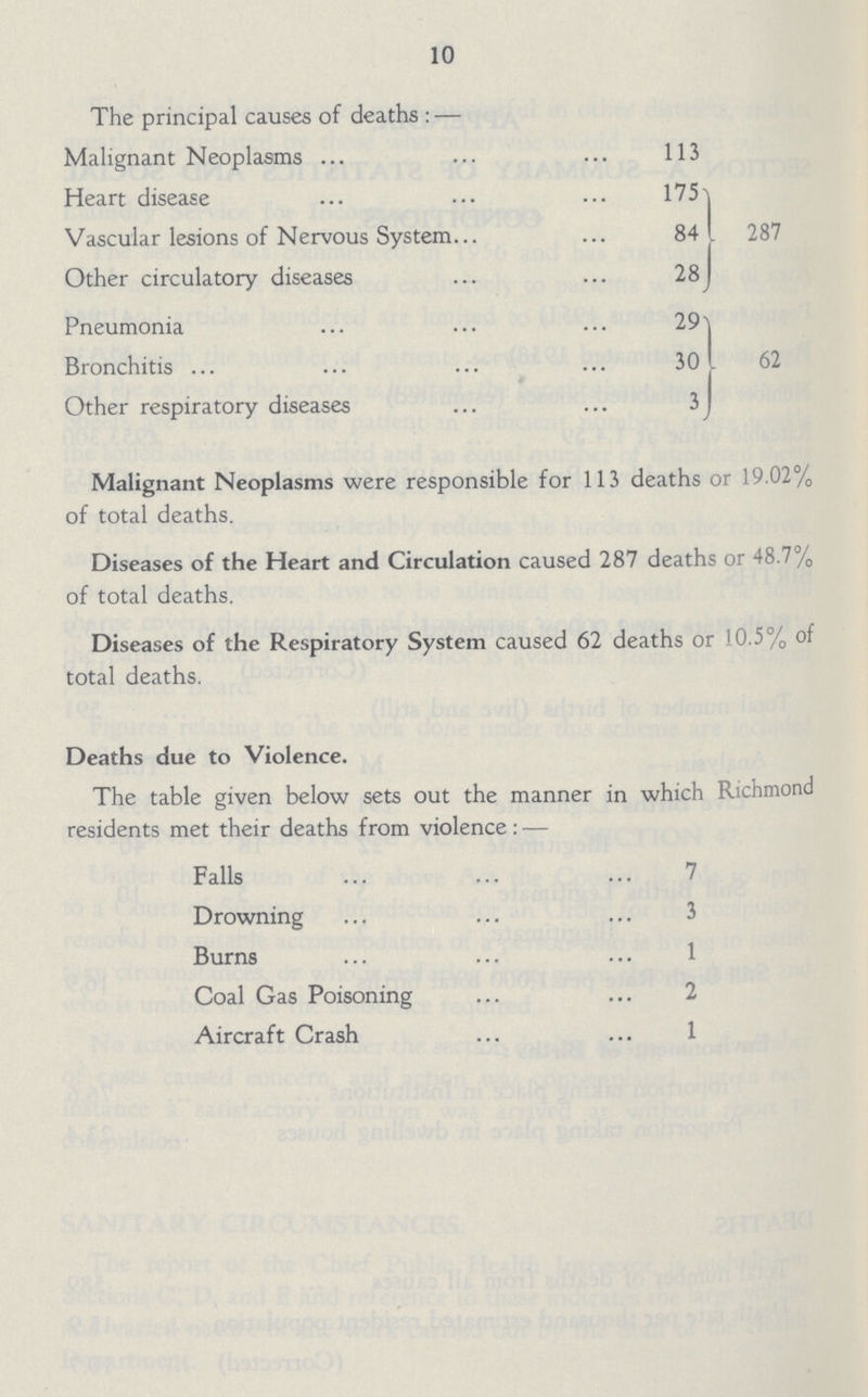 10 The principal causes of deaths: — Malignant Neoplasms 113 Heart disease 175 Vascular lesions of Nervous System 84 287 Other circulatory diseases 28 Pneumonia 29 Bronchitis 30 62 Other respiratory diseases 3 Malignant Neoplasms were responsible for 113 deaths or 19.02% of total deaths. Diseases of the Heart and Circulation caused 287 deaths or 48.7% of total deaths. Diseases of the Respiratory System caused 62 deaths or 10.5% of total deaths. Deaths due to Violence. The table given below sets out the manner in which Richmond residents met their deaths from violence:— Falls 7 Drowning 3 Burns 1 Coal Gas Poisoning 2 Aircraft Crash 1