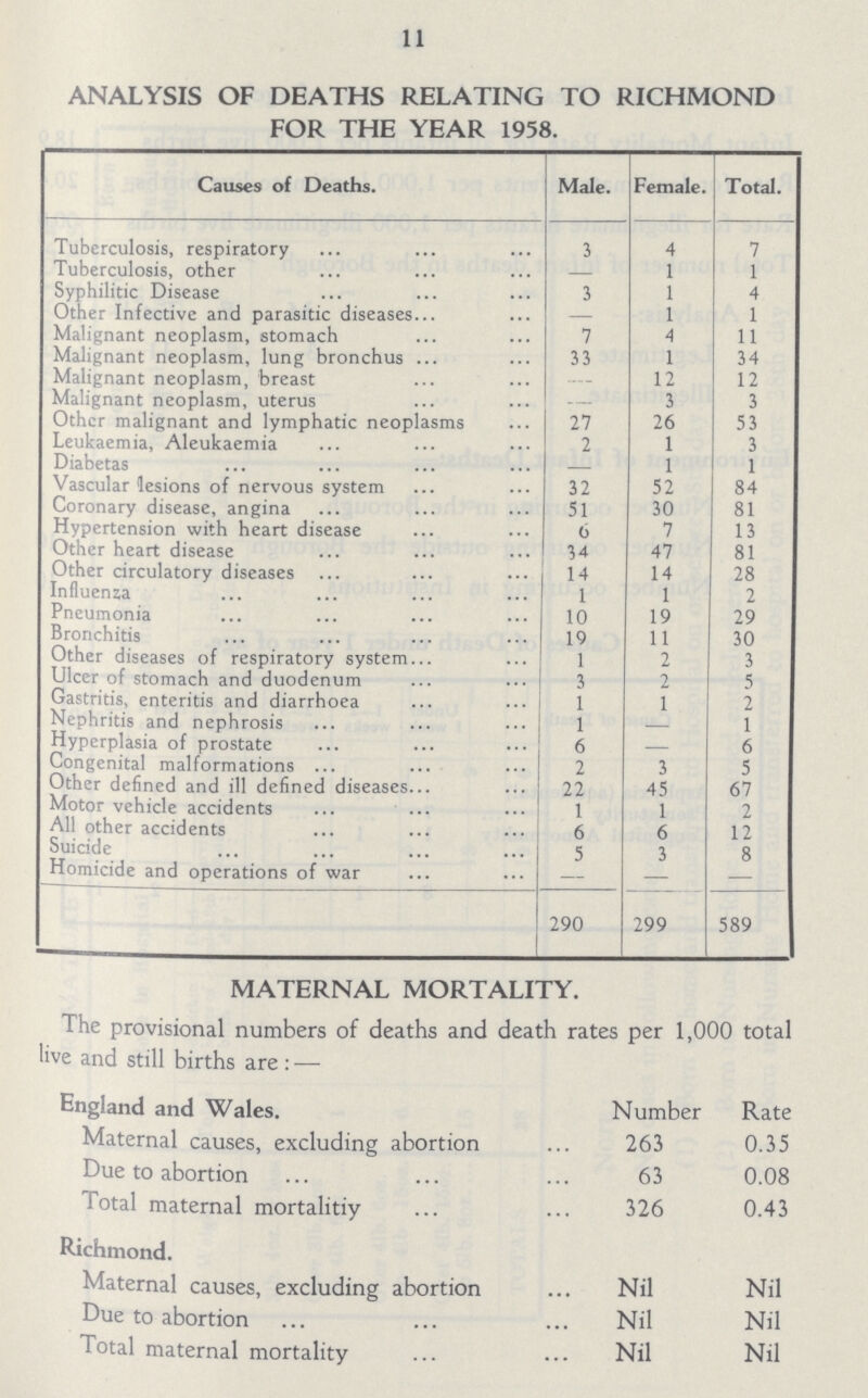 11 ANALYSIS OF DEATHS RELATING TO RICHMOND FOR THE YEAR 1958. Causes of Deaths. Male. Female. Total. Tuberculosis, respiratory 3 4 7 Tuberculosis, other — 1 1 Syphilitic Disease 3 1 4 Other Infective and parasitic diseases — 1 1 Malignant neoplasm, stomach 7 4 11 Malignant neoplasm, lung bronchus 33 1 34 Malignant neoplasm, breast — 12 12 Malignant neoplasm, uterus 3 3 Other malignant and lymphatic neoplasms 27 26 53 Leukaemia, Aleukaemia 2 1 3 Diabetas — 1 1 Vascular lesions of nervous system 32 52 84 Coronary disease, angina 51 30 81 Hypertension with heart disease 6 7 13 Other heart disease 34 47 81 Other circulatory diseases 14 14 28 Influenza 1 1 2 Pneumonia 10 19 29 Bronchitis 19 11 30 Other diseases of respiratory system 1 2 3 Ulcer of stomach and duodenum 3 2 5 Gastritis, enteritis and diarrhoea 1 1 2 Nephritis and nephrosis 1 — 1 Hyperplasia of prostate 6 — 6 Congenital malformations 2 3 5 Other defined and ill defined diseases 22 45 67 Motor vehicle accidents 1 1 2 All other accidents 6 6 12 Suicide 5 3 8 Homicide and operations of war — — — 290 299 589 MATERNAL MORTALITY. The provisional numbers of deaths and death rates per 1,000 total live and still births are: — England and Wales. Number Rate Maternal causes, excluding abortion 263 0.35 Due to abortion 63 0.08 Total maternal mortalitiy 326 0.43 Richmond. Maternal causes, excluding abortion Nil Nil Due to abortion Nil Nil Total maternal mortality Nil Nil