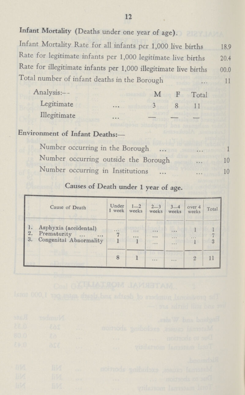12 Infant Mortality (Deaths under one year of age). Infant Mortality Rate for all infants per 1,000 live births 18.9 Rate for legitimate infants per 1,000 legitimate live births 20.4 Rate for illegitimate infants per 1,000 illegitimate live births 00.0 Total number of infant deaths in the Borough 11 Analysis:— M F Total Legitimate 3 8 11 Illegitimate — Environment of Infant Deaths:— Number occurring in the Borough 1 Number occurring outside the Borough 10 Number occurring in Institutions 10 Causes of Death under 1 year of age. Cause of Death Under 1 week 1—2 weeks 2—3 weeks 3-4 weeks over 4 weeks Total 1. Asphyxia (accidental) ... ... ... ... 1 1 2. Prematurity 7 ... ... ... ... 7 3. Congenital Abnormality 1 1 ... ... 1 3 8 1 ... ... 2 11