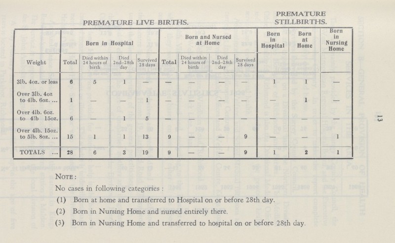 PREMATURE LIVE BIRTHS. PREMATURE STILLBIRTHS. Born in Hospital Born and Nursed at Home Born in Hospital Born at Home Born In Nursing Home Weight Total Died within 24 hours of birth Died 2nd-28th day Survived 28 days Total Died within 24 hours of birth Died 2nd-28th day Survived 28 days 31b. 4oz. or less 0 5 1 — — — — — 1 1 — Over 31b. 4oz to 4lb. 6oz 1 — 1 — — — — — 1 — Over 41b. 6oz. to 41b 15oz. 6 — 1 5 — — — — — — — Over 41b. 15oz. to 51b. 8oz. 15 1 1 13 9 — 9 — — 1 TOTALS 28 6 3 19 9 — 9 1 2 1 Note : No cases in following categories : (1) Born at home and transferred to Hospital on or before 28th day. (2) Born in Nursing Home and nursed entirely there. (3) Born in Nursing Home and transferred to hospital on or before 28th day.