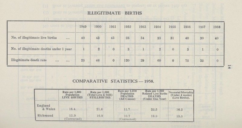 ILLEGITIMATE BIRTHS 1949 1950 1951 1952 1953 1954 1955 1956 1957 1958 No. of illegitimate live births 40 43 43 25 34 33 31 40 30 40 No. of illegitimate deaths under 1 year 1 2 0 3 1 2 0 3 1 0 Illegitimate death rate 25 46 0 120 29 60 0 75 33 0 COMPARATIVE STATISTICS — 1958. Rate per 1,000 Population LIVE BIRTHS Rate per 1,000 (Total Live & Still) STILLBIRTHS Rate per 1,000 Population DEATHS (All Causes) Rate per 1,000 Related Live Births DEATHS (Under One Year) Nennatal Mortality (Under 4 weeks) (Live Births). England & Wales 16.4 21.6 11.7 22.5 16.2 Richmond 12.9 (Corrected) 16.9 10.7 (Corrected) 18.9 15.5