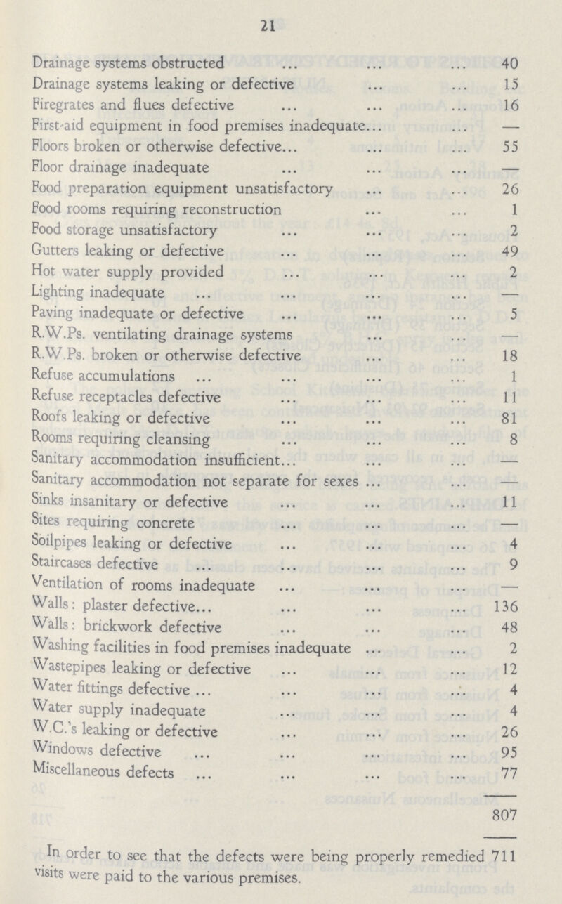 21 Drainage systems obstructed 40 Drainage systems leaking or defective 15 Firegrates and flues defective 16 First'aid equipment in food premises inadequate — Floors broken or otherwise defective 55 Floor drainage inadequate — Food preparation equipment unsatisfactory 26 Food rooms requiring reconstruction 1 Food storage unsatisfactory 2 Gutters leaking or defective 49 Hot water supply provided 2 Lighting inadequate — Paving inadequate or defective 5 R.W.Ps. ventilating drainage systems — R.W.Ps. broken or otherwise defective 18 Refuse accumulations 1 Refuse receptacles defective 11 Roofs leaking or defective 81 Rooms requiring cleansing 8 Sanitary accommodation insufficient — Sanitary accommodation not separate for sexes — Sinks insanitary or defective 11 Sites requiring concrete — Soilpipes leaking or defective 4 Staircases defective 9 Ventilation of rooms inadequate — Walls: plaster defective 136 Walls: brickwork defective 48 Washing facilities in food premises inadequate 2 Wastepipes leaking or defective 12 Water fittings defective 4 Water supply inadequate 4 W.C.'s leaking or defective 26 Windows defective 95 Miscellaneous defects 77 807 In order to see that the defects were being properly remedied 711 visits were paid to the various premises.