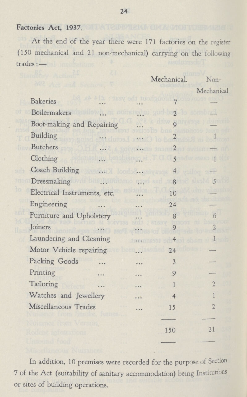 24 Factories Act, 1937. At the end of the year there were 171 factories on the register (150 mechanical and 21 non-mechanical) carrying on the following trades: — Mechanical. Non Mechanical Bakeries 7 — Boilermakers 2 — Boot-making and Repairing 9 — Building 2 1 Butchers 2 — Clothing 5 1 Coach Building 4 — Dressmaking 8 5 Electrical Instruments, etc. 10 — Engineering 24 — Furniture and Upholstery 8 6 Joiners 9 2 Laundering and Cleaning 4 1 Motor Vehicle repairing 24 — Packing Goods 3 — Printing 9 — Tailoring 1 2 Watches and Jewellery 4 1 Miscellaneous Trades 15 2 150 21 In addition, 10 premises were recorded for the purpose of Section 7 of the Act (suitability of sanitary accommodation) being Institutions or sites of building operations.