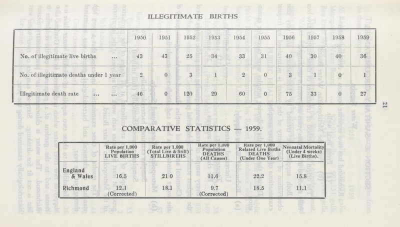 21 ILLEGITIMATE BIRTHS 1950 1951 1952 1953 1954 1955 1956 1957 1958 1959 No. of illegitimate live births 43 43 25 34 33 31 40 30 40 36 No. of illegitimate deaths under 1 year 2 0 3 1 2 0 3 1 0 1 Illegitimate death rate 46 0 120 29 60 0 75 33 0 27 COMPARATIVE STATISTICS — 1959. Rate per 1,000 Population LIVE BIRTHS Rate per 1,000 (Total Live & Still) STILLBIRTHS Rate per 1 ,000 Population DEATHS (All Causes) Kate per 1,000 Related Live Births DEATHS (Under One Year) Neonatal Mortality (Under 4 weeks) (Live Births). England & Wales 16.5 21.0 11.6 22.2 15.8 Richmond 12.1 (Corrected) 18.1 9.7 (Corrected) 18.5 11.1