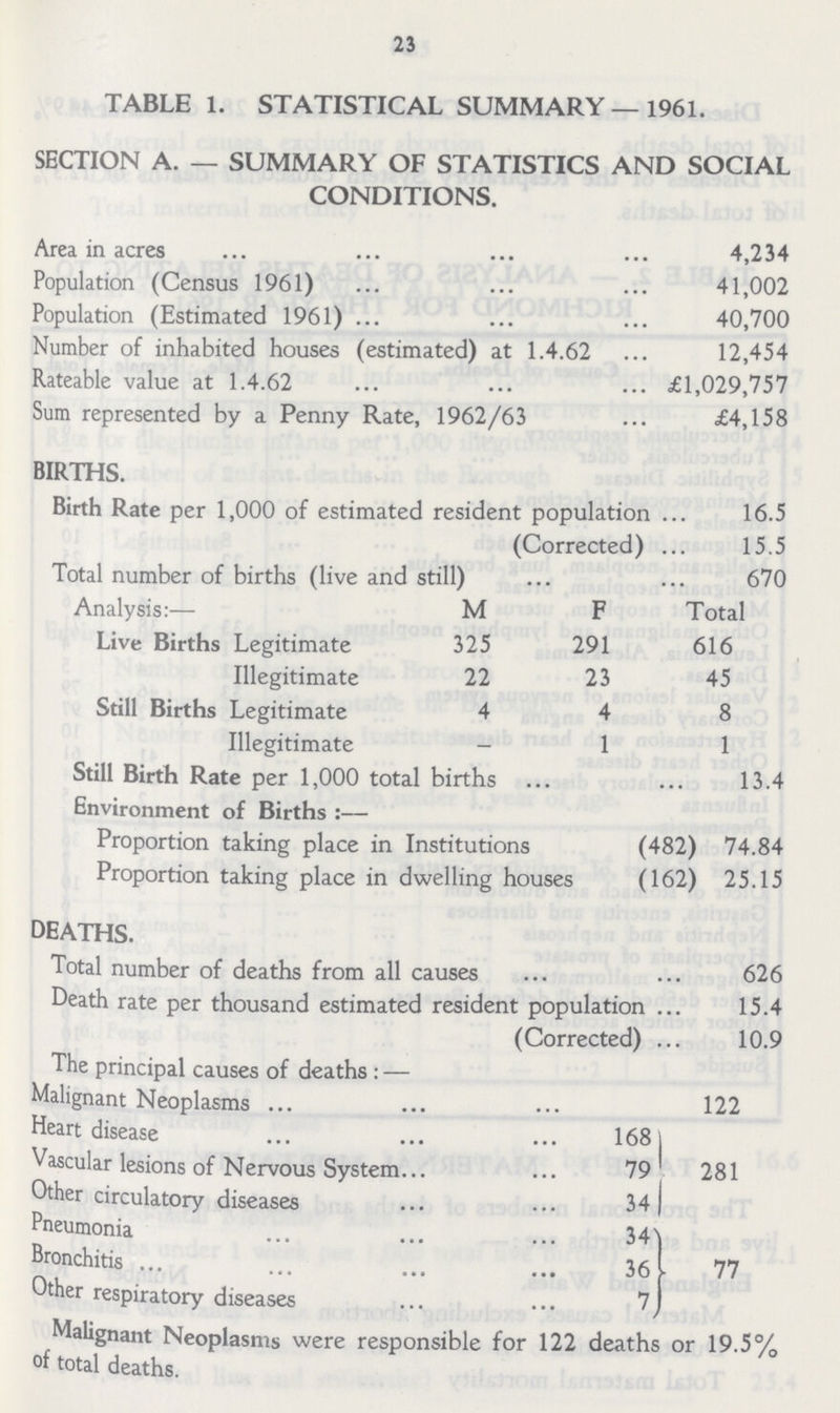 23 TABLE 1. STATISTICAL SUMMARY — 1961. SECTION A. — SUMMARY OF STATISTICS AND SOCIAL CONDITIONS. Area in acres 4,234 Population (Census 1961) 41,002 Population (Estimated 1961) 40,700 Number of inhabited houses (estimated) at 1.4.62 12,454 Rateable value at 1.4.62 £1,029,757 Sum represented by a Penny Rate, 1962/63 £4,158 BIRTHS. Birth Rate per 1,000 of estimated resident population 16.5 (Corrected) 15.5 Total number of births (live and still) 670 Analysis:— m F Total Live Births Legitimate 325 291 616 Illegitimate 22 23 45 Still Births Legitimate 4 4 8 Illegitimate - 1 1 Still Birth Rate per 1,000 total births 13.4 Environment of Births:— Proportion taking place in Institutions (482) 74.84 Proportion taking place in dwelling houses (162) 25.15 deaths. Total number of deaths from all causes 626 Death rate per thousand estimated resident population 15.4 (Corrected) 10.9 The principal causes of deaths:— Malignant Neoplasms 122 Heart disease 168 281 Vascular lesions of Nervous System 79 Other circulatory diseases 34 Pneumonia 34 77 Bronchitis 36 Other respiratory diseases 7 Malignant Neoplasms were responsible for 122 deaths or 19.5% of total deaths.