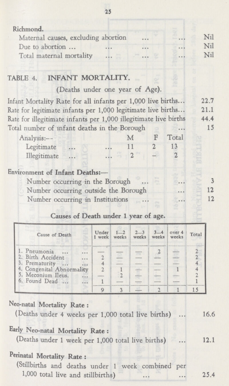 25 Richmond. Maternal causes, excluding abortion Nil Due to abortion Nil Total maternal mortality Nil TABLE 4. INFANT MORTALITY. (Deaths under one year of Age). Infant Mortality Rate for all infants per 1,000 live births 22.7 Rate for legitimate infants per 1,000 legitimate live births 21.1 Rate for illegitimate infants per 1,000 illegitimate live births 44.4 Total number of infant deaths in the Borough 15 Analysis:— M F Total Legitimate 11 2 13 Illegitimate 2 - 2 Environment of Infant Deaths:— Number occurring in the Borough 3 Number occurring outside the Borough 12 Number occurring in Institutions 12 Causes of Death under 1 year of age. Cause of Death Under 1 week 1—2 weeks 2-3 weeks 3-4 weeks over 4 weeks Total 1. Pneumonia - - - 2 - 2 2.Birth Accident 2 - - - - 2 3. Prematurity 4 - - - - 4 4.Congenital Abnormality 2 1 - - 1 4 5. Meconium Ileus. - 2 - - - 2 6. Found Dead 1 - - - - 1 9 3 - 2 1 15 Neo-natal Mortality Rate: (Deaths under 4 weeks per 1,000 total live births) 16.6 Early Neo-natal Mortality Rate: (Deaths under 1 week per 1,000 total live births) 12.1 Perinatal Mortality Rate: (Stillbirths and deaths under 1 week combined per 1,000 total live and stillbirths) 25.4