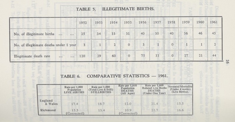 26 TABLE 5. ILLEGITIMATE BIRTHS. 1952 1953 1954 1955 1956 1957 1958 1959 1960 1961 No. of illegitimate births 25 34 33 31 40 30 40 36 46 45 No. of illegitimate deaths under 1 year 3 1 2 0 3 1 0 1 1 2 Illegitimate death rate 120 29 60 0 75 33 0 27 21 44 TABLE 6. COMPARATIVE STATISTICS — 1961. Rate per 1,000 Population LIVE BIRTHS Rate per 1,000 (Total Live & Still) STILLBIRTHS Rate per 1,000 Population DEATHS (All Ages) Rate per 1,000 Related Live Births DEATHS (Under One Year) Neonatal Mortality (Under 4 weeks) (Live Births). England & Wales 17.4 18.7 12.0 21.4 15.5 Richmond 15.5 (Corrected) 13.4 10.9 (Corrected) 22.7 16.6