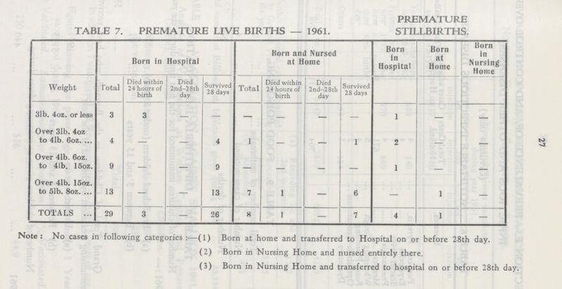 27 TABLE 7. PREMATURE LIVE BIRTHS — 1961. PREMATURE STILLBIRTHS. Born in Hospital Born and Nursed at Home Born in Hospital Born at Home Born In Nursing Home Weight Total Died within 24 hours of birth Died 2nd-28th day Survived 28 days Total Died within 24 hours of birth Died 2nd-28th day Survived 28 days 31b. 4oz. or less 3 3 — — — — — — 1 — — Over 31b. 4oz to 41b. 6oz. 4 — — 4 1 — — 1 2 — — Over 41b. 6oz. to 41b. 15oz. 9 — — 9 — — — — 1 — — Over 41b. 15oz. to 51b. 8oz. 13 — — 13 7 1 — 6 — 1 — TOTALS 29 3 — 26 8 1 — 7 4 1 — Note: No cases in following categories:—(1) Born at home and transferred to Hospital on or before 28th day. (2) Born in Nursing Home and nursed entirely there. (3) Born in Nursing Home and transferred to hospital on or before 28th day.