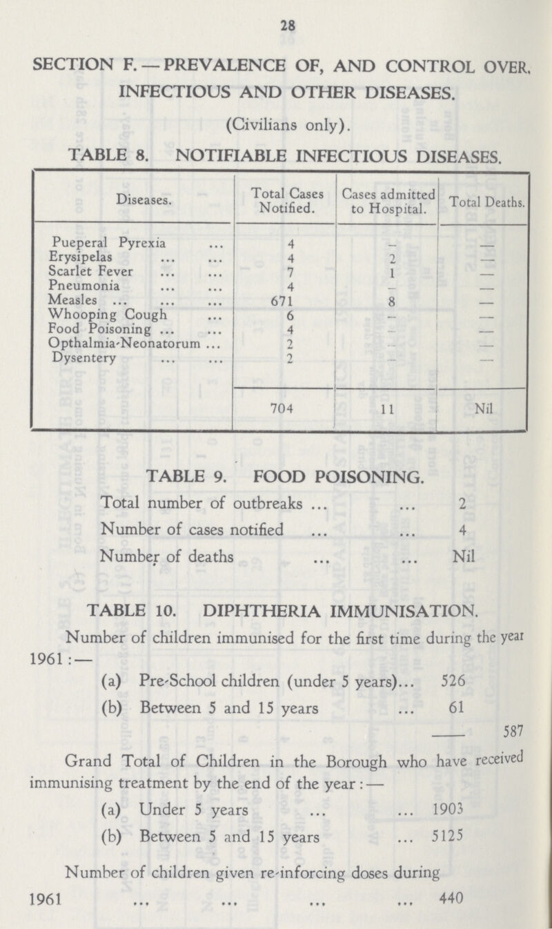 28 SECTION F. — PREVALENCE OF, AND CONTROL OVER. INFECTIOUS AND OTHER DISEASES. (Civilians only). TABLE 8. NOTIFIABLE INFECTIOUS DISEASES. Diseases. Total Cases Notified. Cases admitted to Hospital. Total Deaths. Pueperal Pyrexia 4 — — Erysipelas 4 2 — Scarlet Fever 7 1 — Pneumonia 4 — — Measles 671 8 — Whooping Cough 6 — — Food Poisoning 4 — — Opthalmia-Neonatorum 2 — — Dysentery 2 — — 704 11 Nil TABLE 9. FOOD POISONING. Total number of outbreaks 2 Number of cases notified 4 Number of deaths Nil TABLE 10. DIPHTHERIA IMMUNISATION. Number of children immunised for the first time during the year 1961:— (a) Pre-School children (under 5 years) 526 (b) Between 5 and 15 years 61 587 Grand Total of Children in the Borough who have received immunising treatment by the end of the year:— (a) Under 5 years 1903 (b) Between 5 and 15 years 5125 Number of children given re-inforcing doses during 1961 440