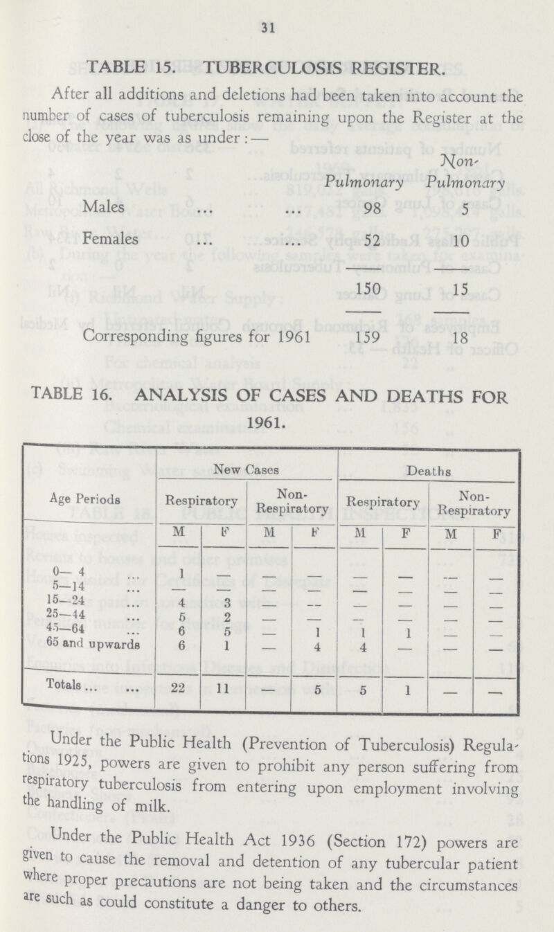 31 TABLE 15. TUBERCULOSIS REGISTER. After all additions and deletions had been taken into account the number of cases of tuberculosis remaining upon the Register at the close of the year was as under:— Pulmonary Non Pulmonary Males 98 5 Females 52 10 150 15 Corresponding figures for 1961 159 18 TABLE 16. ANALYSIS OF CASES AND DEATHS FOR 1961. Age Periods New Cases Deaths Respiratory Non Respiratory Respiratory Non Respiratory M b' M K M F M F 0— 4 1 - - - - - - - 5—14 - - - - - - - - 15—24 4 3 - - - - - - 25—44 5 2 - - - - - - 45—64 6 5 - 1 1 1 - - 65 and upwards 6 1 - 4 4 - - - Totals 22 11 - 5 5 1 - - Under the Public Health (Prevention of Tuberculosis) Regula tions 1925, powers are given to prohibit any person suffering from respiratory tuberculosis from entering upon employment involving the handling of milk. Under the Public Health Act 1936 (Section 172) powers are given to cause the removal and detention of any tubercular patient where proper precautions are not being taken and the circumstances are such as could constitute a danger to others.