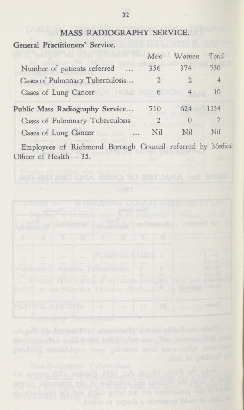 32 MASS RADIOGRAPHY SERVICE. General Practitioners' Service. Men Women Total Number of patients referred 356 374 730 Cases of Pulmonary Tuberculosis 2 2 4 Cases of Lung Cancer 6 4 10 Public Mass Radiography Service 710 624 1334 Cases of Pulmonary Tuberculosis 2 0 2 Cases of Lung Cancer Nil Nil Nil Employees of Richmond Borough Council referred by Medical Officer of Health — 35.