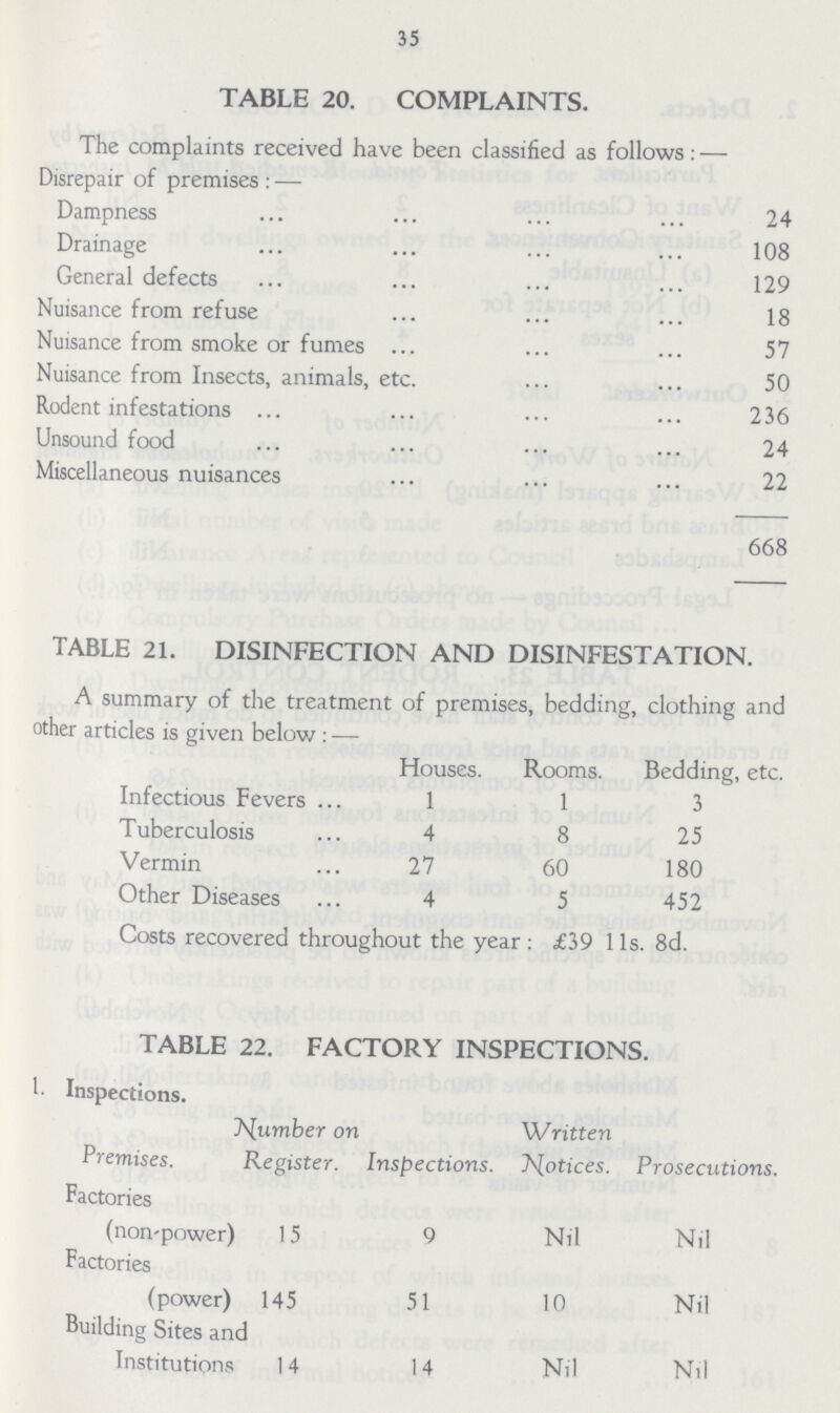 35 TABLE 20. COMPLAINTS. The complaints received have been classified as follows: — Disrepair of premises:— Dampness 24 Drainage 108 General defects 129 Nuisance from refuse 18 Nuisance from smoke or fumes 57 Nuisance from Insects, animals, etc. 50 Rodent infestations 236 Unsound food 24 Miscellaneous nuisances 22 668 TABLE 21. DISINFECTION AND DISINFESTATION. A summary of the treatment of premises, bedding, clothing and other articles is given below:— Houses. Rooms. Bedding, etc. Infectious Fevers 1 1 3 Tuberculosis 4 8 25 Vermin 27 60 180 Other Diseases 4 5 452 Costs recovered throughout the year: £39 l1s. 8d. TABLE 22. FACTORY INSPECTIONS. Inspections. Premises. Number on Register. Inspections. Written Notices. Prosecutions. Factories (non'power) 15 9 Nil Nil Factories (power) 145 51 10 Nil Building Sites and Institutions 14 14 Nil Nil