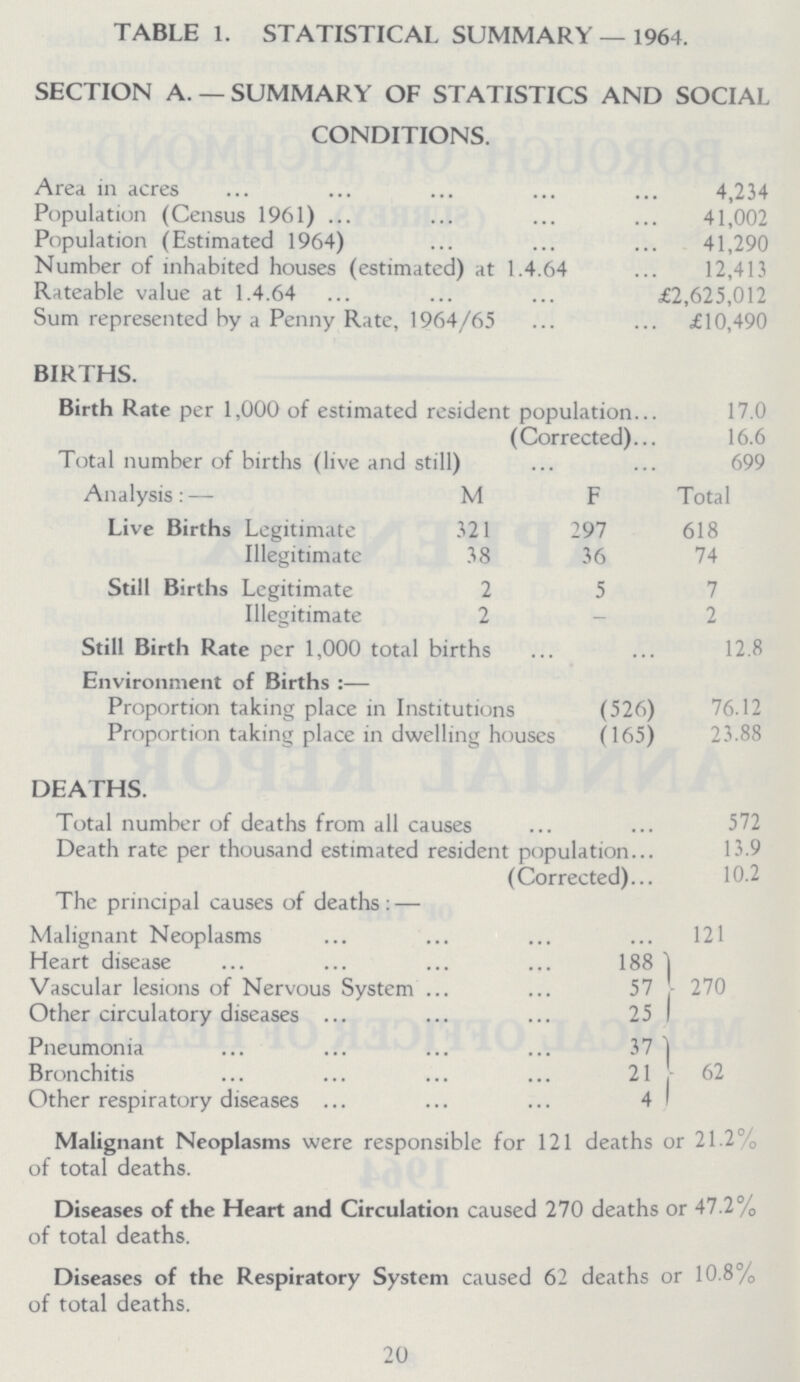 TABLE 1. STATISTICAL SUMMARY — 1964. SECTION A. —SUMMARY OF STATISTICS AND SOCIAL CONDITIONS. Area in acres 4,234 Population (Census 1961) 41,002 Population (Estimated 1964) 41,290 Number of inhabited houses (estimated) at 1.4.64 12,413 Rateable value at 1.4.64 £2,625,012 Sum represented by a Penny Rate, 1964/65 £10,490 BIRTHS. Birth Rate per 1,000 of estimated resident population.. 17.0 (Corrected) 16.6 Total number of births (live and still) 699 Analysis:— M F Total Live Births Legitimate 321 297 618 Illegitimate 38 36 74 Still Births Legitimate 2 5 7 Illegitimate 2 - 2 Still Birth Rate per 1,000 total births 12.8 Environment of Births:— Proportion taking place in Institutions (526) 76.12 Proportion taking place in dwelling houses (165) 23.88 DEATHS. Total number of deaths from all causes 572 Death rate per thousand estimated resident population 13.9 (Corrected) 10.2 The principal causes of deaths:— Malignant Neoplasms 121 Heart disease 188 270 Vascular lesions of Nervous System 57 Other circulatory diseases 25 Pneumonia 37 62 Bronchitis 21 Other respiratory diseases 4 Malignant Neoplasms were responsible for 121 deaths or 21.2% of total deaths. Diseases of the Heart and Circulation caused 270 deaths or 47.2% of total deaths. Diseases of the Respiratory System caused 62 deaths or 10 8% of total deaths. 20