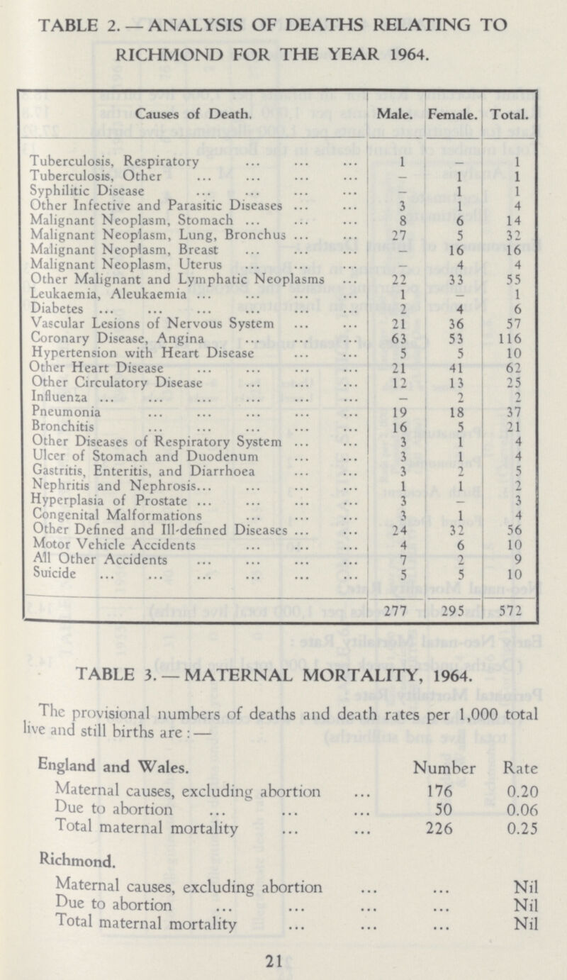 TABLE 2. —ANALYSIS OF DEATHS RELATING TO RICHMOND FOR THE YEAR 1964. Causes of Death. Male. Female. Total. Tuberculosis, Respiratory 1 - 1 Tuberculosis, Other - 1 1 Syphilitic Disease - 1 1 Other Infective and Parasitic Diseases 3 1 4 Malignant Neoplasm, Stomach 8 6 14 Malignant Neoplasm, Lung, Bronchus 27 5 32 Malignant Neoplasm, Breast - 16 16 Malignant Neoplasm, Uterus - 4 4 Other Malignant and Lymphatic Neoplasms 22 33 55 Leukaemia, Aleukaemia 1 - 1 Diabetes 2 4 6 Vascular Lesions of Nervous System 21 36 57 Coronary Disease, Angina 63 53 116 Hypertension with Heart Disease 5 5 10 Other Heart Disease 21 41 62 Other Circulatory Disease 12 13 25 Influenza - 2 2 Pneumonia 19 18 37 Bronchitis 16 5 21 Other Diseases of Respiratory System 3 1 4 Ulcer of Stomach and Duodenum 3 1 4 Gastritis, Enteritis, and Diarrhoea 3 2 5 Nephritis and Nephrosis 1 1 2 Hyperplasia of Prostate 3 - 3 Congenital Malformations 3 1 4 Other Defined and Ill-defined Diseases 24 32 56 Motor Vehicle Accidents 4 6 10 All Other Accidents 7 2 9 Suicide 5 5 10 277 295 572 TABLE 3. —MATERNAL MORTALITY, 1964. The provisional numbers of deaths and death rates per 1,000 total live and still births are:— England and Wales. Number Rate Maternal causes, excluding abortion 176 0.20 Due to abortion 50 0.06 Total maternal mortality 226 0.25 Richmond. Maternal causes, excluding abortion Nil Due to abortion Nil Total maternal mortality Nil 21