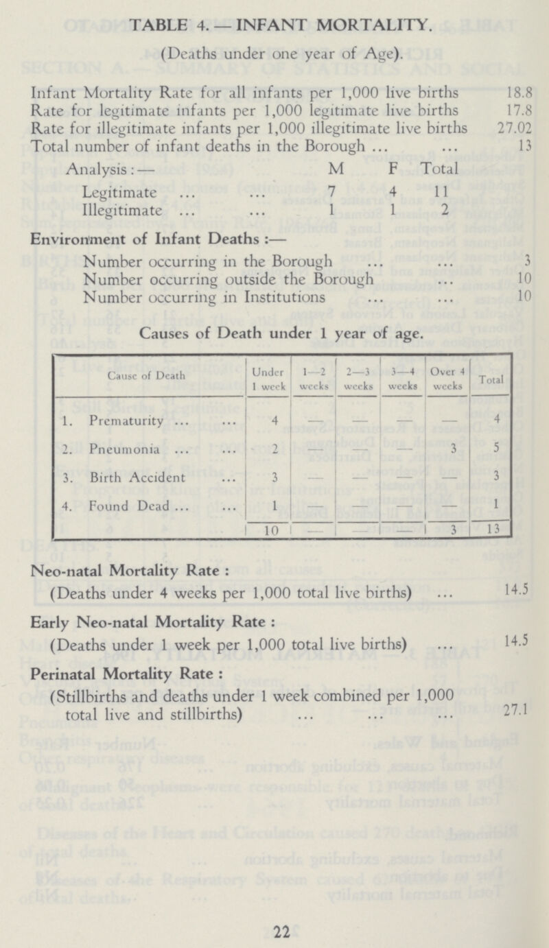 TABLE 4. —INFANT MORTALITY. (Deaths under one year of Age). Infant Mortality Rate for all infants per 1,000 live births 18.8 Rate for legitimate infants per 1,000 legitimate live births 17.8 Rate for illegitimate infants per 1,000 illegitimate live births 27.02 Total number of infant deaths in the Borough 13 Analysis:— M F Total Legitimate 7 4 11 Illegitimate 1 1 2 Environment of Infant Deaths:— Number occurring in the Borough 3 N umber occurring outside the Borough 10 Number occurring in Institutions 10 Causes of Death under 1 year of age. Cause of Death Under 1 week 1—2 weeks 2—3 weeks 3—4 weeks Over 4 weeks Total 1. Prematurity 4 - - - - 4 2. Pneumonia 2 - - — 3 5 3. Birth Accident 3 - - - — 3 4. Found Dead 1 - - - — 1 10 - - - 3 13 Neo-natal Mortality Rate: (Deaths under 4 weeks per 1,000 total live births) 14.5 Early Neo-natal Mortality Rate: (Deaths under 1 week per 1,000 total live births) 14.5 Perinatal Mortality Rate: (Stillbirths and deaths under 1 week combined per 1,000 total live and stillbirths) 27.1 22