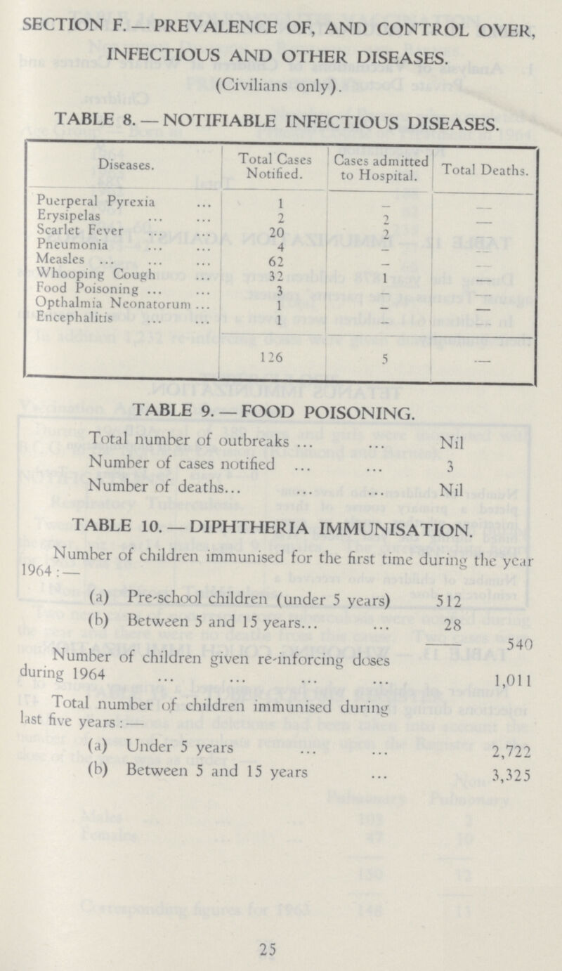 SECTION F. — PREVALENCE OF, AND CONTROL OVER, INFECTIOUS AND OTHER DISEASES. (Civilians only). TABLE 8. — NOTIFIABLE INFECTIOUS DISEASES. Diseases. Total Cases Notified. Cases admitted to Hospital. Total Deaths. Puerperal Pyrexia 1 _ — Erysipelas 2 2 — Scarlet Fever 20 2 — Pneumonia 4 _ — Measles 62 — — Whooping Cough 32 1 — Food Poisoning 3 — — Opthalmia Neonatorum 1 — — Encephalitis 1 — — 126 5 — TABLE 9.— FOOD POISONING. Total number of outbreaks Nil Number of cases notified 3 Number of deaths Nil TABLE 10. — DIPHTHERIA IMMUNISATION. Number of children immunised for the first time during the year 1964: — (a) Preschool children (under 5 years) 512 (b) Between 5 and 15 years 28 540 Number of children given re-inforcing doses during 1964 1,011 Total number of children immunised during last five years : — (a) Under 5 years 2,722 (b) Between 5 and 15 years 3,325 25