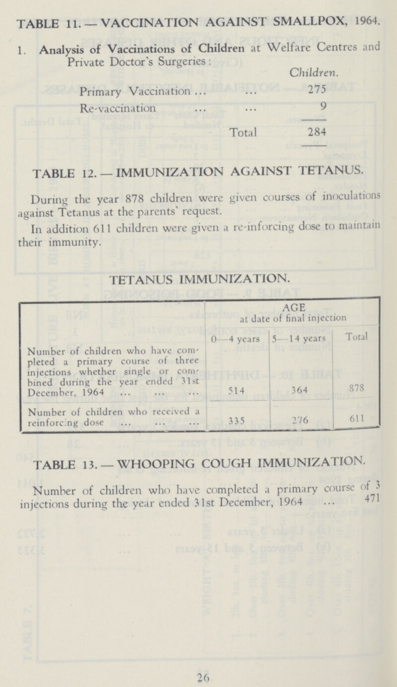 TABLE 11. —VACCINATION AGAINST SMALLPOX, 1964. 1. Analysis of Vaccinations of Children at Welfare Centres and Private Doctor's Surgeries: Children. Primary Vaccination 275 Re-vaccination 9 Total 284 TABLE 12. — IMMUNIZATION AGAINST TETANUS. During the year 878 children were given courses of inoculations against Tetanus at the parents' request. In addition 611 children were given a re-inforcing dose to maintain their immunity. TETANUS IMMUNIZATION. AGE at date of final injection 0—4 years 5 14 years Total Number of children who have com pleted a primary course of three injections whether single or com bined during the year ended 31st December, 1964 514 364 878 Number of children who received a reinforcing dose 335 276 611 TABLE 13. —WHOOPING COUGH IMMUNIZATION. Number of children who have completed a primary course of 3 injections during the year ended 31st December, 1964 471 26