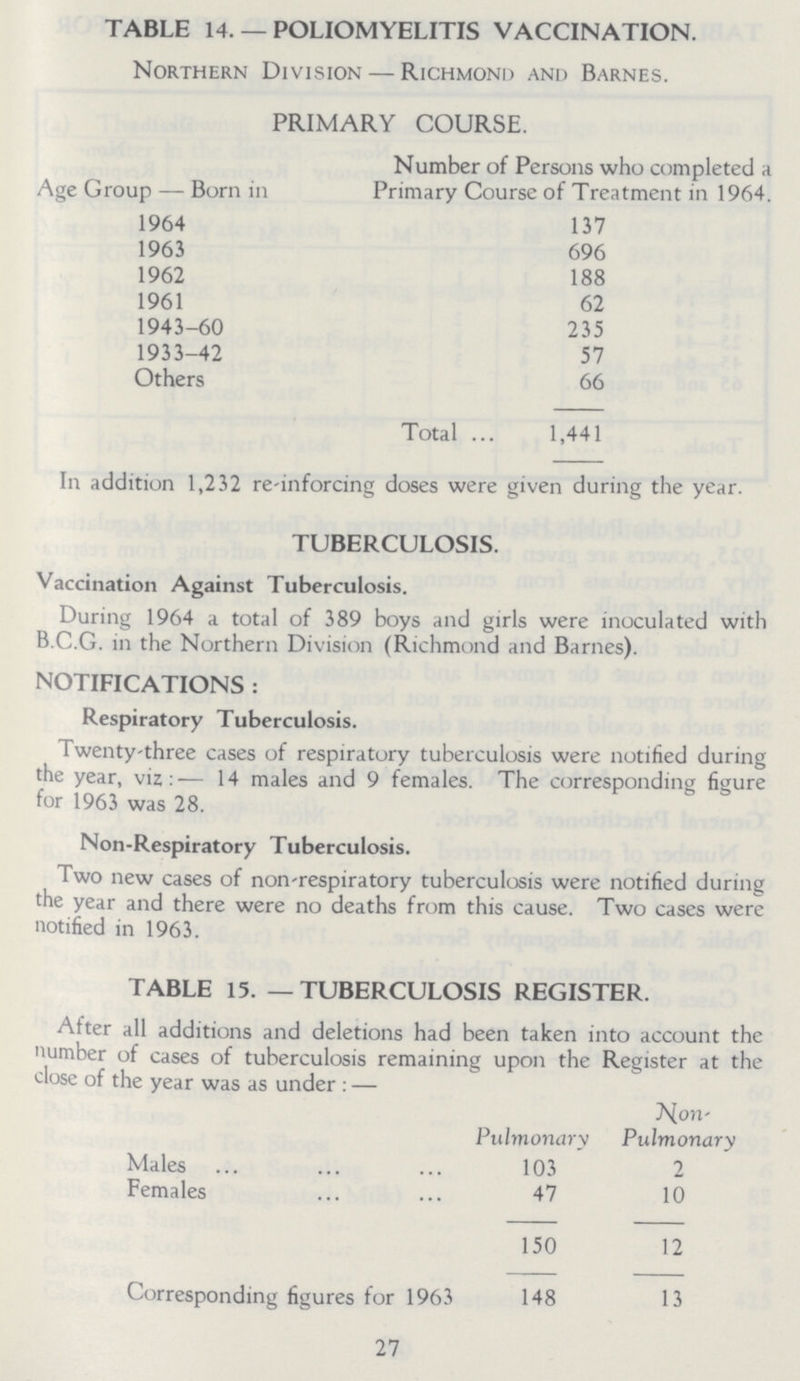 TABLE 14. — POLIOMYELITIS VACCINATION. Northern Division — Richmond and Barnes. PRIMARY COURSE. Age Group — Born in Number of Persons who completed a Primary Course of Treatment in 1964. 1964 137 1963 696 1962 188 1961 62 1943-60 235 1933-42 57 Others 66 Total 1,441 In addition 1,232 reinforcing doses were given during the year. TUBERCULOSIS. Vaccination Against Tuberculosis. During 1964 a total of 389 boys and girls were inoculated with B.C.G. in the Northern Division (Richmond and Barnes). NOTIFICATIONS : Respiratory Tuberculosis. Twenty-three cases of respiratory tuberculosis were notified during the year, viz:— 14 males and 9 females. The corresponding figure for 1963 was 28. Non-Respiratory Tuberculosis. Two new cases of non-respiratory tuberculosis were notified during the year and there were no deaths from this cause. Two cases were notified in 1963. TABLE 15. — TUBERCULOSIS REGISTER. After all additions and deletions had been taken into account the number of cases of tuberculosis remaining upon the Register at the close of the year was as under : — Pulmonary Non Pulmonary Males 103 2 Females 47 10 150 12 Corresponding figures for 1963 148 13 27