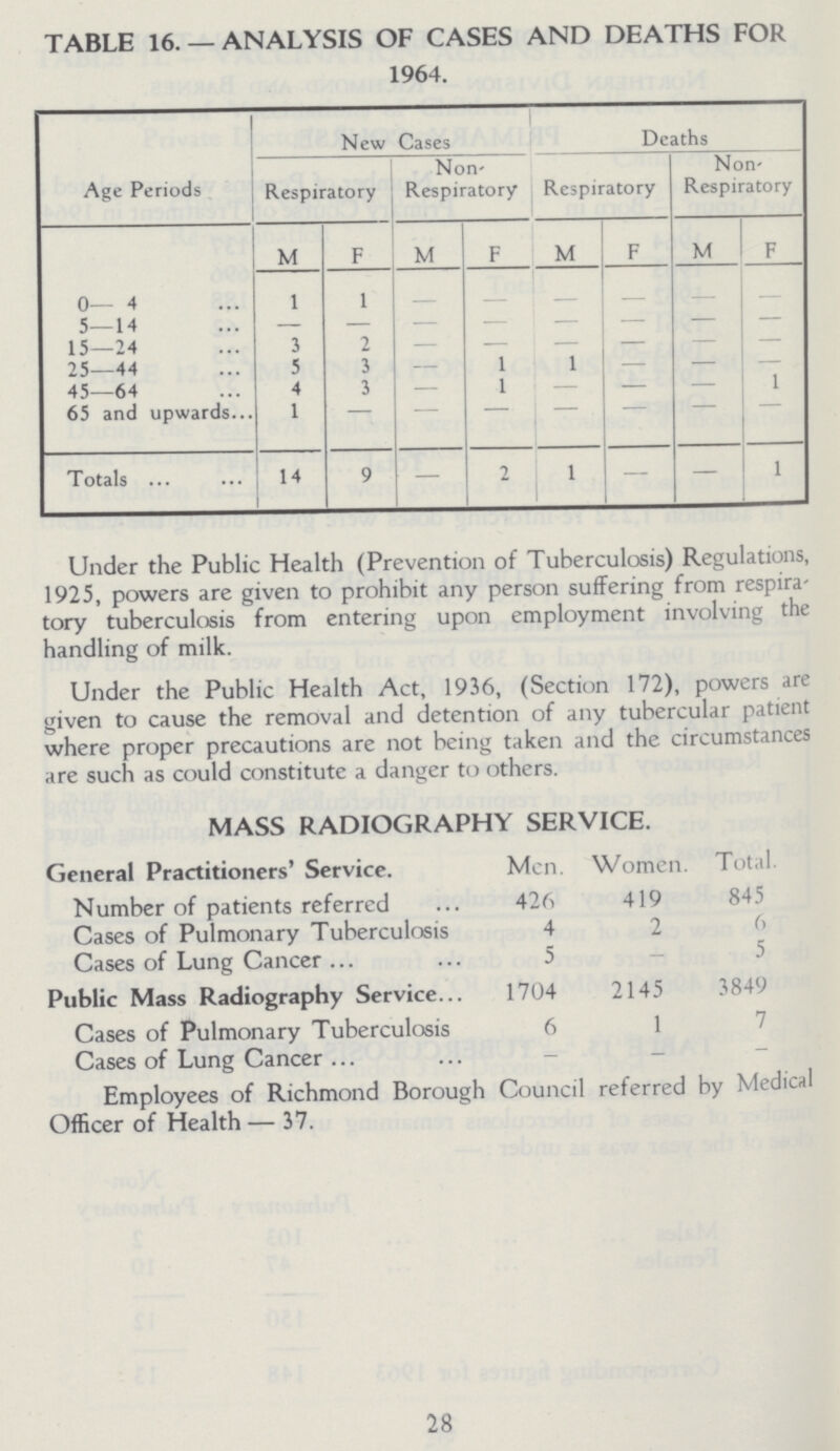 TABLE 16. — ANALYSIS OF CASES AND DEATHS FOR 1964. Age Periods New Cases Deaths Respiratory Non Respiratory Respiratory Non Respiratory M F M F M F M F 0— 4 1 1 — — — — — — 5—14 — — — — — — — — 15—24 3 2 — — — — — — 25—44 5 3 — 1 1 — — — 45—64 4 3 — 1 — — — 1 65 and upwards 1 — — — — — — — Totals 14 9 — 2 1 — — 1 Under the Public Health (Prevention of Tuberculosis) Regulations, 1925, powers are given to prohibit any person suffering from respira tory tuberculosis from entering upon employment involving the handling of milk. Under the Public Health Act, 1936, (Section 172), powers are given to cause the removal and detention of any tubercular patient where proper precautions are not being taken and the circumstances are such as could constitute a danger to others. MASS RADIOGRAPHY SERVICE. General Practitioners' Service. Men. Women. Total. Number of patients referred 426 419 845 Cases of Pulmonary Tuberculosis 4 2 6 Cases of Lung Cancer 5 — 5 Public Mass Radiography Service 1704 2145 3849 Cases of Pulmonary Tuberculosis 6 1 7 Cases of Lung Cancer — — — Employees of Richmond Borough Council referred by Medical Officer of Health — 37. 28