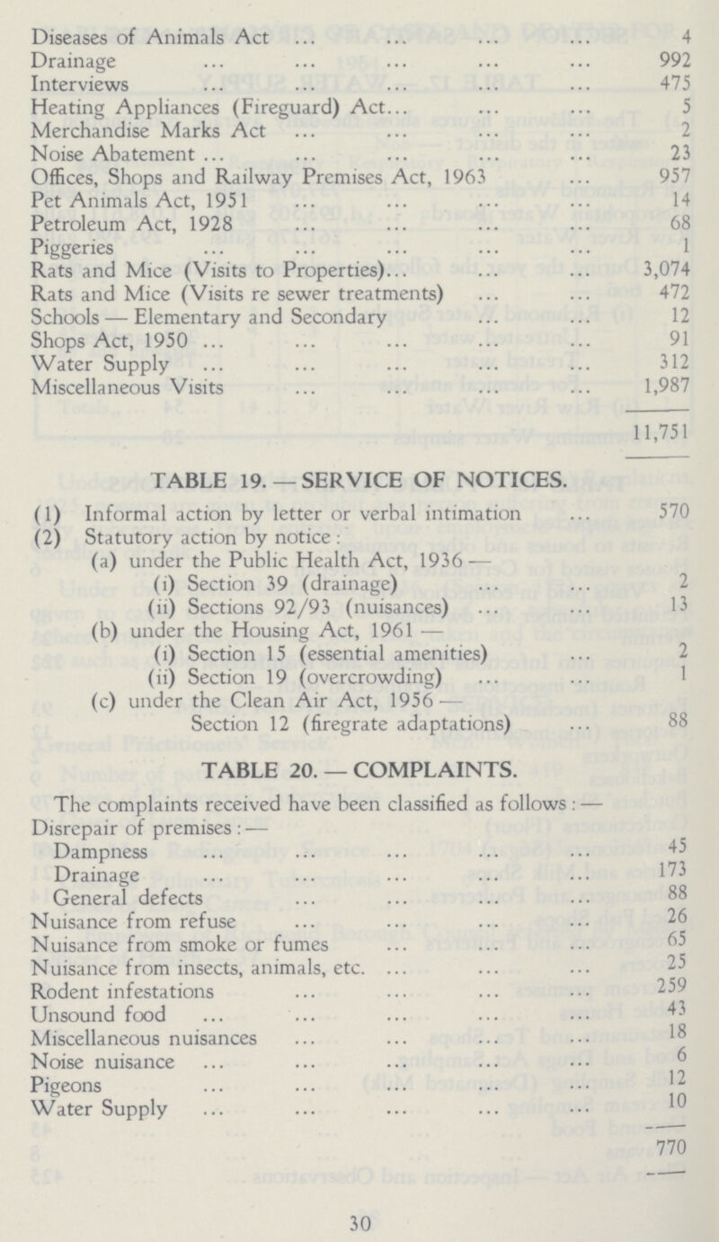 Diseases of Animals Act 4 Drainage 992 Interviews 475 Heating Appliances (Fireguard) Act 5 Merchandise Marks Act 2 Noise Abatement 23 Offices, Shops and Railway Premises Act, 1963 957 Pet Animals Act, 1951 14 Petroleum Act, 1928 68 Piggeries 1 Rats and Mice (Visits to Properties) 3,074 Rats and Mice (Visits re sewer treatments) 472 Schools — Elementary and Secondary 12 Shops Act, 1950 91 Water Supply 312 Miscellaneous Visits 1,987 11,751 TABLE 19. — SERVICE OF NOTICES. (1) Informal action by letter or verbal intimation 570 (2) Statutory action by notice : (a) under the Public Health Act, 1936— (i) Section 39 (drainage) 2 (ii) Sections 92/93 (nuisances) 13 (b) under the Housing Act, 1961 — (i) Section 15 (essential amenities) 2 (ii) Section 19 (overcrowding) 1 (c) under the Clean Air Act, 1956— Section 12 (firegrate adaptations) 88 TABLE 20. — COMPLAINTS. The complaints received have been classified as follows : — Disrepair of premises : — Dampness 45 Drainage 173 General defects 88 Nuisance from refuse 26 Nuisance from smoke or fumes 65 Nuisance from insects, animals, etc. 25 Rodent infestations 259 Unsound food 43 Miscellaneous nuisances 18 Noise nuisance 6 Pigeons 12 Water Supply 10 770 30