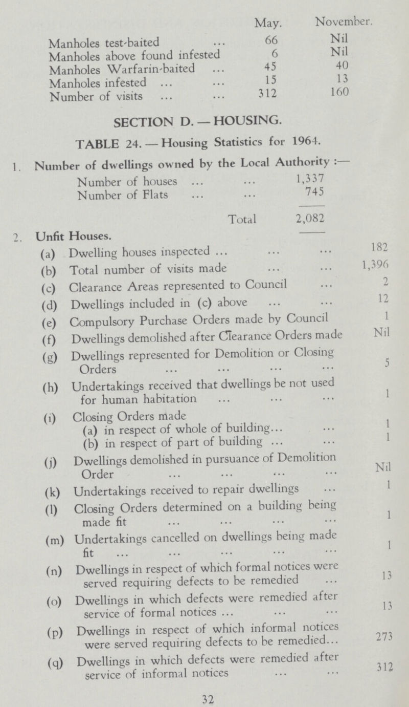  May. November. Manholes test-baited 66 Nil Manholes above found infested 6 Nil Manholes Warfarin-baited 45 40 Manholes infested 15 13 Number of visits 312 160 SECTION D. —HOUSING. TABLE 24. — Housing Statistics for 1964. 1. Number of dwellings owned by the Local Authority:— Number of houses 1,337 Number of Flats 745 Total 2,082 2. Unfit Houses. (a) Dwelling houses inspected 182 (b) Total number of visits made 1,396 (c) Clearance Areas represented to Council 2 (d) Dwellings included in (c) above 12 (e) Compulsory Purchase Orders made by Council 1 (f) Dwellings demolished after Clearance Orders made Nil (g) Dwellings represented for Demolition or Closing Orders 5 (h) Undertakings received that dwellings be not used for human habitation 1 (i) Closing Orders made (a) in respect of whole of building. 1 (b) in respect of part of building 1 (j) Dwellings demolished in pursuance of Demolition Order Nil (k) Undertakings received to repair dwellings 1 (1) Closing Orders determined on a building being made fit 1 (m) Undertakings cancelled on dwellings being made fit 1 (n) Dwellings in respect of which formal notices were served requiring defects to be remedied 13 (o) Dwellings in which defects were remedied after service of formal notices ... 13 (p) Dwellings in respect of which informal notices were served requiring defects to be remedied 273 (q) Dwellings in which defects were remedied after service of informal notices 312 32