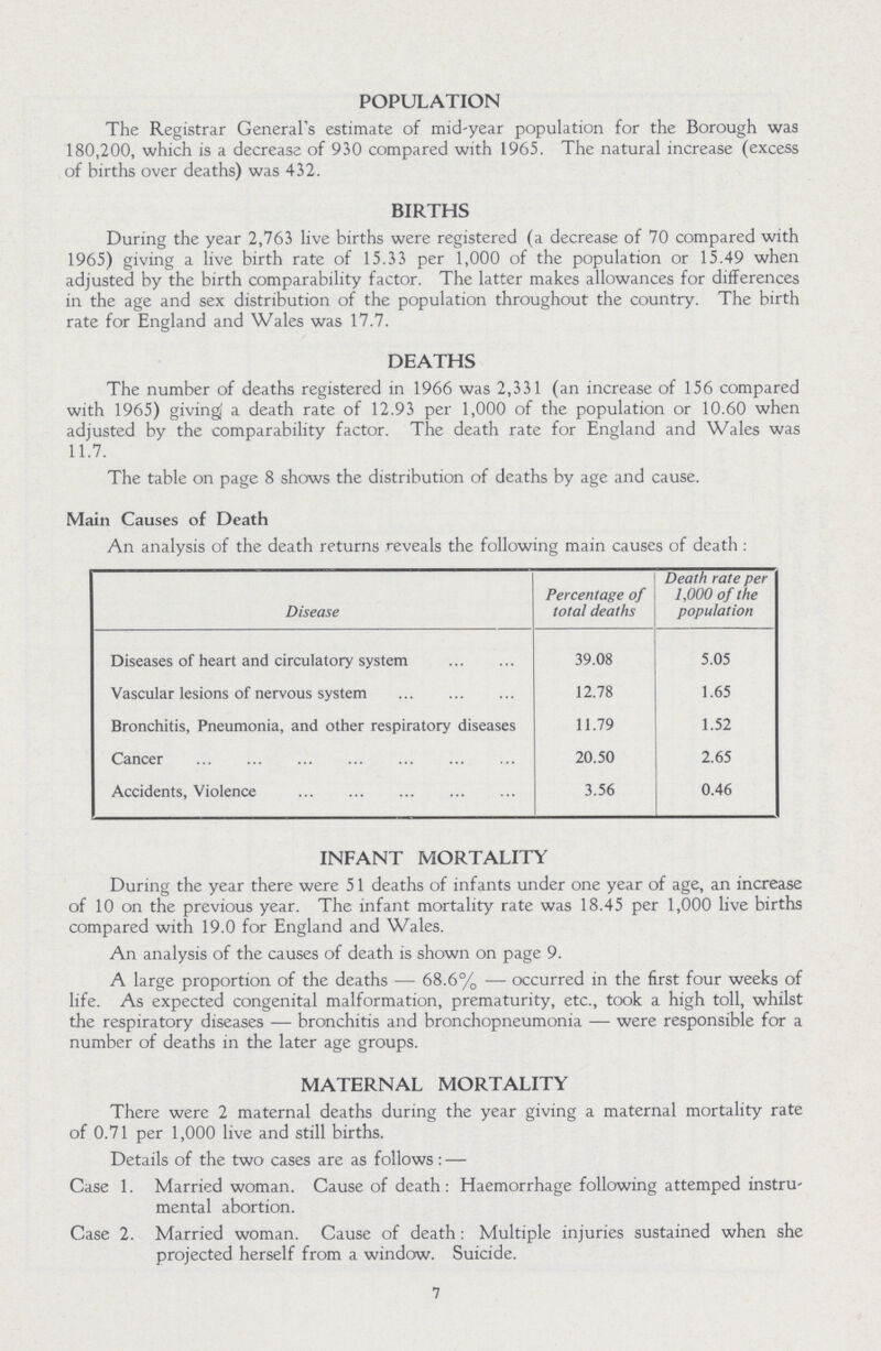 POPULATION The Registrar General's estimate of mid-year population for the Borough was 180,200, which is a decrease of 930 compared with 1965. The natural increase (excess of births over deaths) was 432. BIRTHS During the year 2,763 live births were registered (a decrease of 70 compared with 1965) giving a live birth rate of 15.33 per 1,000 of the population or 15,49 when adjusted by the birth comparability factor. The latter makes allowances for differences in the age and sex distribution of the population throughout the country. The birth rate for England and Wales was 17.7. DEATHS The number of deaths registered in 1966 was 2,331 (an increase of 156 compared with 1965) giving' a death rate of 12.93 per 1,000 of the population or 10.60 when adjusted by the comparability factor. The death rate for England and Wales was 11.7. The table on page 8 shows the distribution of deaths by age and cause. Main Causes of Death An analysis of the death returns reveals the following main causes of death : Disease Percentage of total deaths Death rate per 1,000 of the population Diseases of heart and circulatory system 39.08 5.05 Vascular lesions of nervous system 12.78 1.65 Bronchitis, Pneumonia, and other respiratory diseases 11.79 1.52 Cancer 20.50 2.65 Accidents, Violence 3.56 0.46 INFANT MORTALITY During the year there were 5 1 deaths of infants under one year of age, an increase of 10 on the previous year. The infant mortality rate was 18.45 per 1,000 live births compared with 19.0 for England and Wales. An analysis of the causes of death is shown on page 9. A large proportion of the deaths — 68.6% — occurred in the first four weeks of life. As expected congenital malformation, prematurity, etc., took a high toll, whilst the respiratory diseases — bronchitis and bronchopneumonia — were responsible for a number of deaths in the later age groups. MATERNAL MORTALITY There were 2 maternal deaths during the year giving a maternal mortality rate of 0.71 per 1,000 live and still births. Details of the two cases are as follows: — Case 1. Married woman. Cause of death : Haemorrhage following attemped instru mental abortion. Case 2. Married woman. Cause of death : Multiple injuries sustained when she projected herself from a window. Suicide. 7