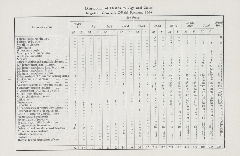 Distribution of Deaths by Age and Cause Registrar General's Official Returns, 1966 Cause of Death Age Group Under 1 1-4 5-14 15-24 25-44 45-64 65-74 75 and over Total Grand Total M F M F M F M F M F M F M F M F M F Tuberculosis, respiratory - - - - - - - - - - 5 - 2 - 1 - 8 - 8 Tuberculosis, other - - - - - - - - - - - - - - - - - - - Syphilitic disease - - - - - - - - - 1 1 2 1 1 2 4 4 8 Diphtheria - - - - - - - - - - - - - - - - - - - Whooping cough - - - - - - - - - - - - - - - - - - Meningococcal infections - - - - - - - - - 1 - - - - - - 1 1 Acute poliomyelitis - - - - - - - - - - - - - - - - - - Measles - - - - - - - - - - - - - - - - - - - Other infective and parasitic diseases - - - - - - - - - - 1 - 3 1 - - 4 1 5 Malignant neoplasm, stomach - - - - - - - - - - 8 8 7 5 6 1 21 20 41 Malignant neoplasm, lung, bronchus - - - - - - - - 3 - 40 10 35 6 15 4 93 20 113 Malignant neoplasm, breast - - - - - - - - - 3 - 19 - 7 - 13 - 42 42 Malignant neoplasm, uterus - - - - - - - - - - - 7 - 4 - 2 - 13 13 Other malignant & lymphatic neoplasms 1 - - 1 3 - 2 2 2 2 32 40 37 32 45 53 122 130 252 Leukaemia, aleukaemia - - - - 1 - - — 1 - 2 3 2 1 2 5 8 9 17 Diabetes - - - - - - - - - - - 4 2 2 5 6 7 13 Vascular lesions of nervous system - - - - - - 1 - 3 2 11 19 22 31 62 147 99 199 298 Coronary disease, angina - - - - - - - - 5 - 114 20 85 46 83 119 287 185 472 Hypertension with heart disease - - - - - - - - - - 1 2 4 2 1 16 6 20 26 Other heart disease - - - - - - 1 - 1 - 10 8 12 18 53 142 77 168 245 Other circulatory disease - - - - - - - - 2 1 13 4 14 18 42 74 71 97 168 Influenza - - - - - - - - - - - 2 2 2 3 4 5 8 13 Pneumonia 1 2 - - 1 1 - - 1 - 5 4 14 11 39 71 61 89 150 Bronchitis 3 1 1 - - - - - - - 14 3 28 5 24 21 70 30 100 Other diseases of respiratory system - - - - - - - - - - 2 - 7 - 9 7 18 7 25 Ulcer of stomach and duodenum - - - - - - - - 1 - 1 - 1 1 6 5 9 6 15 Gastritis, enteritis and diarrhoea - - - - - - - - - - 1 - - 3 - 4 1 7 8 Nephritis and nephrosis - - - - - - - - - 1 1 1 2 - 2 2 5 4 9 Hyperplasia of prostate - - - - - - - - - - 1 - 1 - 9 - 11 - 11 Pregnancy, childbirth, abortion - - - - - - - - - 2 - - - - - - - 2 2 Congenital malformations 8 4 - 1 - 1 1 - - 2 - 1 1 2 1 - 11 11 22 Other defined and ill-defined diseases 21 9 2 - 2 - 2 1 4 2 16 16 8 10 15 63 70 101 171 M otor vehicle accidents - - - - 1 - - 2 2 1 1 1 - - 2 3 6 7 13 All other accidents - 1 - - - - 6 - 4 2 3 5 1 4 4 8 18 20 38 Suicide - - - - - - 1 1 4 3 5 8 4 3 - 2 14 17 31 Homicide and operations of war - - - - - - - - 1 - - - - - - - 1 - 1 34 17 3 2 8 2 14 6 34 22 288 182 298 215 427 779 1106 1225 2331 8