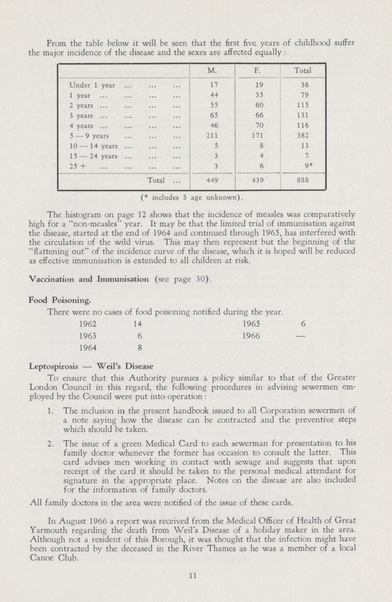 From the table below it will be seen that the first five; years of childhood suffer the major incidence of the disease and the sexes are affected equally : M. F. Total Under 1 year 17 19 36 1 year 44 35 79 2 years 55 60 115 3 years 65 66 131 4 years 46 70 116 5 — 9 years 211 171 382 10 — 14 years 5 8 13 15 — 24 years 3 4 7 25 + 3 6 9* T otal 449 439 888 (* includes 3 age unknown). The histogram on page 12 shows that the incidence of measles was comparatively high for a non-measles year. It may be that the limited trial of immunisation against the disease, started at the end of 1964 and continued through 1965, has interfered with the circulation of the wild virus. This may then represent but the beginning of the flattening out of the incidence curve of the disease, which it is hoped will be reduced as effective immunisation is extended to all children at risk. Food Poisoning. There were no cases of food poisoning notified during the year. 1962 14 1965 6 1963 6 1966 — 1964 8 Leptospirosis — Weil's Disease To ensure that this Authority pursues a policy similar to that of the Greater London Council in this regard, the following procedures in advising sewermen em ployed by the Council were put into operation : 1. The inclusion in the present handbook issued to all Corporation sewermen of a note saying how the disease can be contracted and the preventive steps which should be taken. 2. The issue of a green Medical Card to each sewerman for presentation to his family doctor whenever the former has occasion to consult the latter. This card advises men working in contact with sewage and suggests that upon receipt of the card it should be taken to the personal medical attendant for signature in the appropriate place. Notes on the disease are also included for the information of family doctors. All family doctors in the area were notified of the issue of these cards. In August 1966 a report was received from the Medical Officer of Health of Great Yarmouth regarding the death from Weil's Disease of a holiday maker in the area. Although not a resident of this Borough, it was thought that the infection might have been contracted by the deceased in the River Thames as he was a member of a local Canoe Club. 11