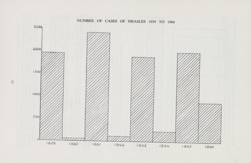 12 NUMBER OF CASES OF MEASLES 1959 TO 1966