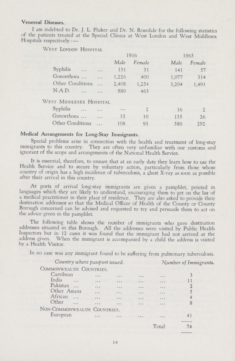 Venereal Diseases. I am indebted to Dr. J. L. Fluker and Dr. N. Rosedale for the following statistics of the patients treated at the Special Clinics at West London and West Middlesex Hospitals respectively : — West London Hospital 1966 1965 Male Female Male Female Syphilis 131 31 141 57 Gonorrhoea 1,226 400 1,077 314 Other Conditions 2,408 1,254 3,204 1,491 N.A.D 880 463 West Middlesex Hospital Syphilis — 2 16 2 Gonorrhoea 35 10 135 26 Other Conditions 108 93 580 292 Medical Arrangements for Long-Stay Immigrants. Special problems arise in connection with the health and treatment of long'Stay immigrants to this country. They are often very unfamiliar with our customs and ignorant of the scope and arrangements of the National Health Service. It is essential, therefore, to ensure that at an early date they learn how to use the Health Service and to secure by voluntary action, particularly from those whose country of origin has a high incidence of tuberculosis, a chest X-ray as soon as possible after their arrival in this country. At ports of arrival long-stay immigrants are given a pamphlet, printed in languages which they are likely to understand, encouraging them to get on the list of a medical practitioner in their place of residence. They are also asked to provide their destination addresses so that the Medical Officer of Health of the County or County Borough concerned can be advised and requested to try and persuade them to act on the advice given in the pamphlet. The following table shows the number of immigrants who gave destination addresses situated in this Borough. All the addresses were visited by Public Health Inspectors but in 12 cases it was found that the immigrant had not arrived at the address given. When the immigrant is accompanied by a child the address is visited by a Health Visitor. In no case was any immigrant found to be suffering from pulmonary tuberculosis. Country where passport issued. Number of Immigrants. Commonwealth Countries. Carribean 3 India 11 Pakistan 2 Other Asians 5 African 4 Other 8 Non-Commonwealth Countries. European 41 Total 74 14