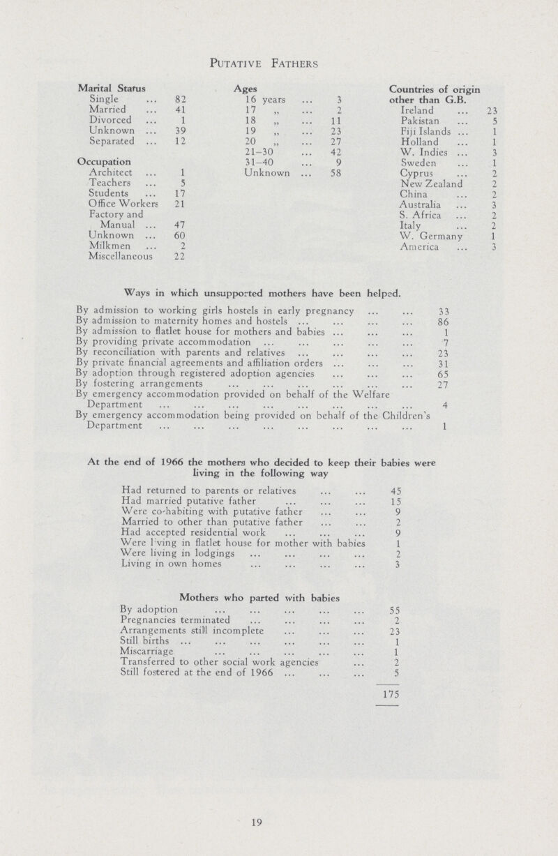 Putative Fathers Marital Status Single 82 Married 41 Divorced 1 Unknown 39 Separated 12 Occupation Architect 1 Teachers 5 Students 17 Office Workers 21 Factory and Manual 47 Unknown 60 Milkmen 2 Miscellaneous 22 Ages 16 years 3 17 „ 2 18 „ 11 19 „ 23 20 „ 27 21-30 42 31-40 9 Unknown 58 Countries of origin other than G.B. Ireland 23 Pakistan 5 Fiji Islands 1 Holland 1 W. Indies 3 Sweden 1 Cyprus 2 New Zealand 2 China 2 Australia 3 S. Africa 2 Italy 2 W. Germany 1 America 3 Ways in which unsupported mothers have been helped. By admission to working girls hostels in early pregnancy 33 By admission to maternity homes and hostels 86 By admission to flatlet house for mothers and babies 1 By providing private accommodation 7 By reconciliation with parents and relatives 23 By private financial agreements and affiliation orders 31 By adoption through registered adoption agencies 65 By fostering arrangements 27 By emergency accommodation provided on behalf of the Welfare Department 4 By emergency accommodation being provided on behalf of the Children's Department 1 At the end of 1966 the mothers who decided to keep their babies were living in the following way Had returned to parents or relatives 45 Had married putative father 15 Were cohabiting with putative father 9 Married to other than putative father 2 Had accepted residential work 9 Were living in flatlet house for mother with babies 1 Were living in lodgings 2 Living in own homes 3 Mothers who parted with babies By adoption 55 Pregnancies terminated 2 Arrangements still incomplete 23 Still births 1 Miscarriage 1 Transferred to other social work agencies 2 Still fostered at the end of 1966 5 175 19
