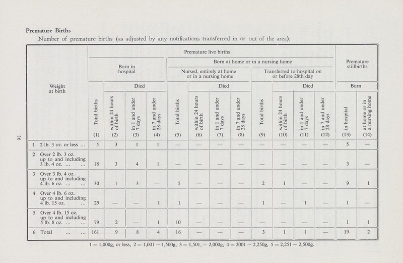 26 Premature Births Number of premature births (as adjusted by any notifications transferred in or out of the area). Weight at birth Premature live births Premature stillbirths Born in hospital Born at home or in a nursing home Nursed, entirely at home or in a nursing home Transferred to hospital on or before 28th day Total births Died Total births Died Total births Died Born within 24 hours of birth in 1 and under 7 days in 7 and under 28 days within 24 hours of birth in 1 and under 7 days in 7 and under 28 days within 24 hours of birth in 1 and under 7 days in 7 and under 28 days in hospital at home or in a nursing home (1) (2) (3) (4) (5) (6) (7) (8) (9) (10) (11) (12) (13) (14) 1 2 lb. 3 oz. or less 5 3 1 1 — — — — — — — — 5 — 2 Over 2 lb. 3 oz. up to and including 3 lb. 4 oz 18 3 4 1 - - - - - - - - 3 - 3 Over 3 lb. 4 oz. up to and including 4 lb. 6 oz 30 1 3 - 5 - - - 2 1 - - 9 1 4 Over 4 lb. 6 oz. up to and including 4 lb. 15 oz. 29 - - 1 1 - - - 1 - 1 - 1 - 5 Over 4 lb. 15 oz. up to and including 5 lb. 8 oz 79 2 - 1 10 - - - - - - - 1 1 6 Total 161 9 8 4 16 - - — 3 1 1 — 19 2 1 = l,000g, or less, 2 = 1,001 - l,500g, 3 = 1,501, - 2,000g, 4 = 2001 - 2,250g, 5 = 2,251 - 2,500g.