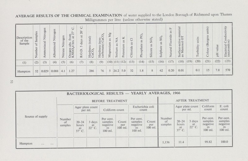 52 AVERAGE RESULTS OF THE CHEMICAL EXAMINATION of water supplied to the London Borough of Richmond upon Thames Milligrammes per litre (unless otherwise stated) Description of the Sample Number of Samples Ammoniacal Nitrogen Albuminoid Nitrogen Nitrate Nitrogen Oxygen abs. from KMnO4 4 hrs. at 27° C. B.O.D. 5 days at 20° C. Hardness (total) CaC03 Hardness (non carbonate) CaC03 Magnesium as Mg Sodium as NA Potassium as K. Chloride as CI Phosphate as P04 Silicate as SiO2 Sulphate as S04 Natural Fluoride as F Surface-active material as Manoxol OT Turbidity units Colour (Burgess units) pH value Electrical Conductivity (micromhos) (1) (2) (3) (4) (5) (6) (7) (8) (9) (10) (11) (12) (13) (14) (15) (16) (17) (18) (19) (20) (21) (22) (23) Hampton 52 0.029 0.088 4.1 1.27 286 76 5 24.2 5.0 32 1.8 8 62 0.20 0.01 0.1 15 7.8 570 BACTERIOLOGICAL RESULTS — YEARLY AVERAGES, 1966 Source of supply BEFORE TREATMENT AFTER TREATMENT Number of samples Agar plate count per ml. Coliform count Escherichia coli count Number of samples Agar plate count per ml. Coliform count E. coli count 20-24 hours at 37° C. 3 days at 22° C. Per cent. samples negative in 100 ml. Count per 100 ml. Per cent. samples negative in 100 ml. Count per 100 ml. 20-24 hours at 37° C. 3 days at 22° C. Per cent. samples negative in 100 ml. Per cent. samples negative in 100 ml. Hampton 1,136 11.4 99.82 100.0