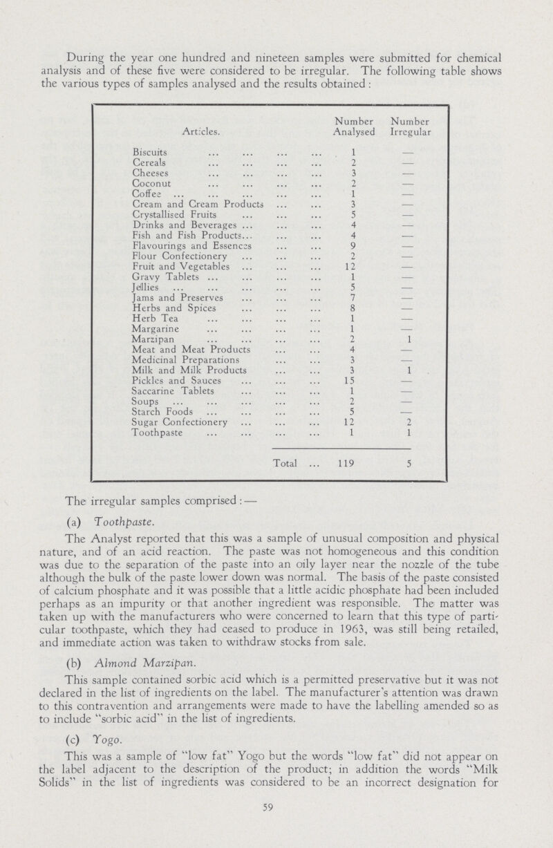 During the year one hundred and nineteen samples were submitted for chemical analysis and of these five were considered to be irregular. The following table shows the various types of samples analysed and the results obtained: Articles. Number Analysed Number Irregular Biscuits 1 — Cereals 2 — Cheeses 3 — Coconut 2 — Coffee 1 — Cream and Cream Products 3 — Crystallised Fruits 5 — Drinks and Beverages 4 — Fish and Fish Products 4 — Flavourings and Essences 9 — Flour Confectionery 2 — Fruit and Vegetables 12 — Gravy Tablets 1 — Jellies 5 — Jams and Preserves 7 — Herbs and Spices 8 — Herb Tea 1 — Margarine 1 — Marzipan 2 1 Meat and Meat Products 4 — Medicinal Preparations 3 — Milk and Milk Products 3 1 Pickles and Sauces 15 — Saccarine Tablets 1 — Soups 2 — Starch Foods 5 — Sugar Confectionery 12 2 Toothpaste 1 1 Total 119 5 The irregular samples comprised:— (a) Toothpaste. The Analyst reported that this was a sample of unusual composition and physical nature, and of an acid reaction. The paste was not homogeneous and this condition was due to the separation of the paste into an oily layer near the nozzle of the tube although the bulk of the paste lower down was normal. The basis of the paste consisted of calcium phosphate and it was possible that a little acidic phosphate had been included perhaps as an impurity or that another ingredient was responsible. The matter was taken up with the manufacturers who were concerned to learn that this type of parti cular toothpaste, which they had ceased to produce in 1963, was still being retailed, and immediate action was taken to withdraw stocks from sale. (b) Almond Marzipan. This sample contained sorbic acid which is a permitted preservative but it was not declared in the list of ingredients on the label. The manufacturer's attention was drawn to this contravention and arrangements were made to have the labelling amended so as to include sorbic acid in the list of ingredients. (c) Togo. This was a sample of low fat Yogo but the words low fat did not appear on the label adjacent to the description of the product; in addition the words Milk Solids in the list of ingredients was considered to be an incorrect designation for 59